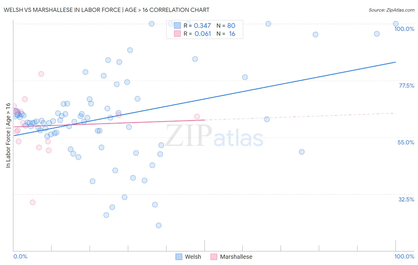 Welsh vs Marshallese In Labor Force | Age > 16
