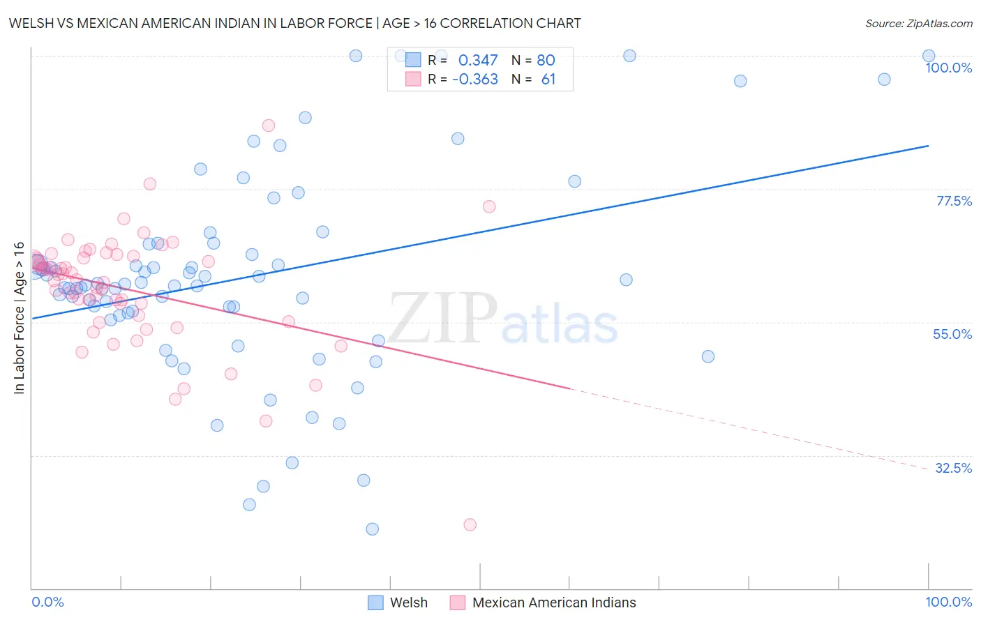 Welsh vs Mexican American Indian In Labor Force | Age > 16