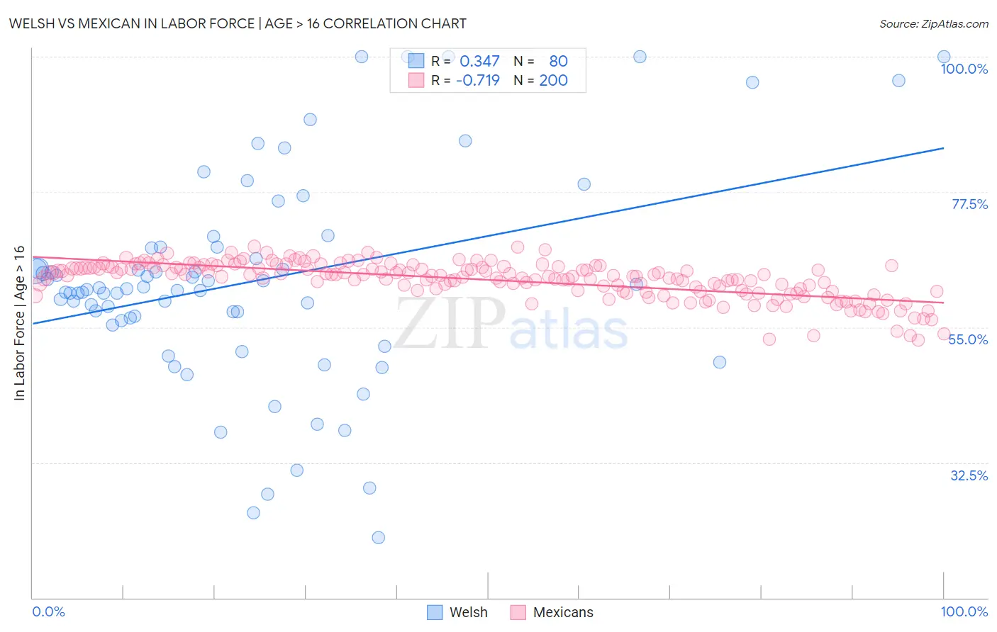 Welsh vs Mexican In Labor Force | Age > 16