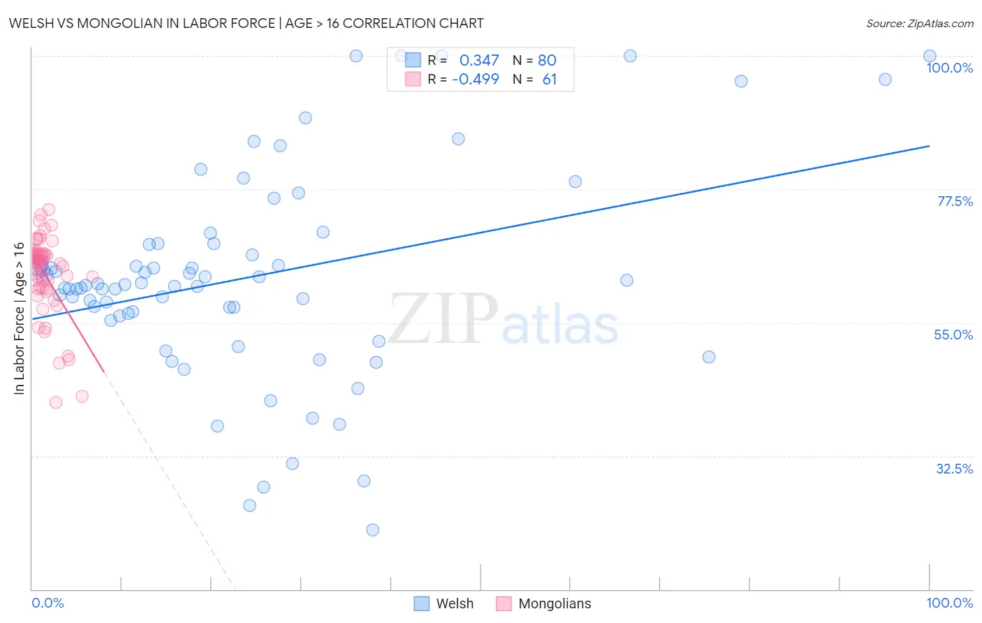 Welsh vs Mongolian In Labor Force | Age > 16