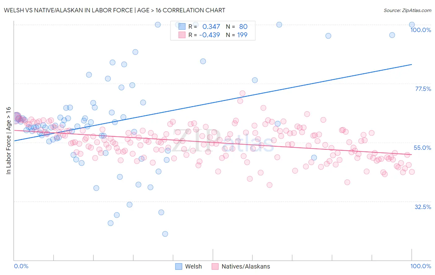 Welsh vs Native/Alaskan In Labor Force | Age > 16