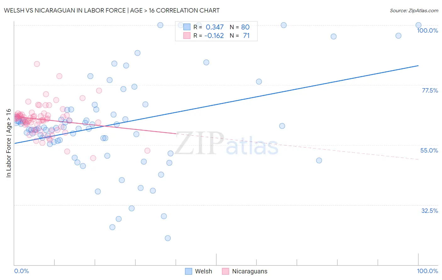 Welsh vs Nicaraguan In Labor Force | Age > 16