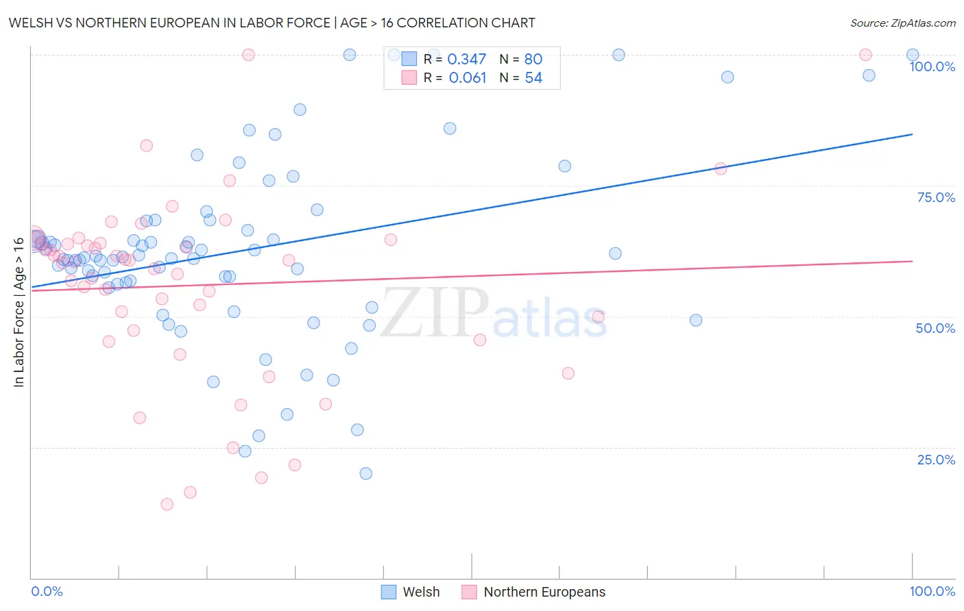 Welsh vs Northern European In Labor Force | Age > 16