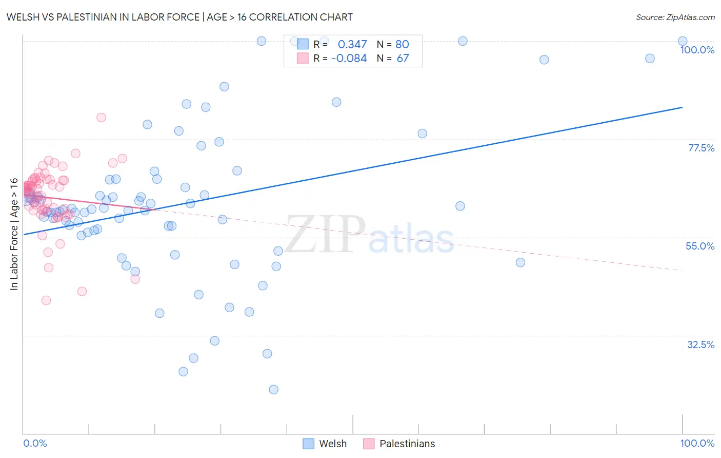 Welsh vs Palestinian In Labor Force | Age > 16