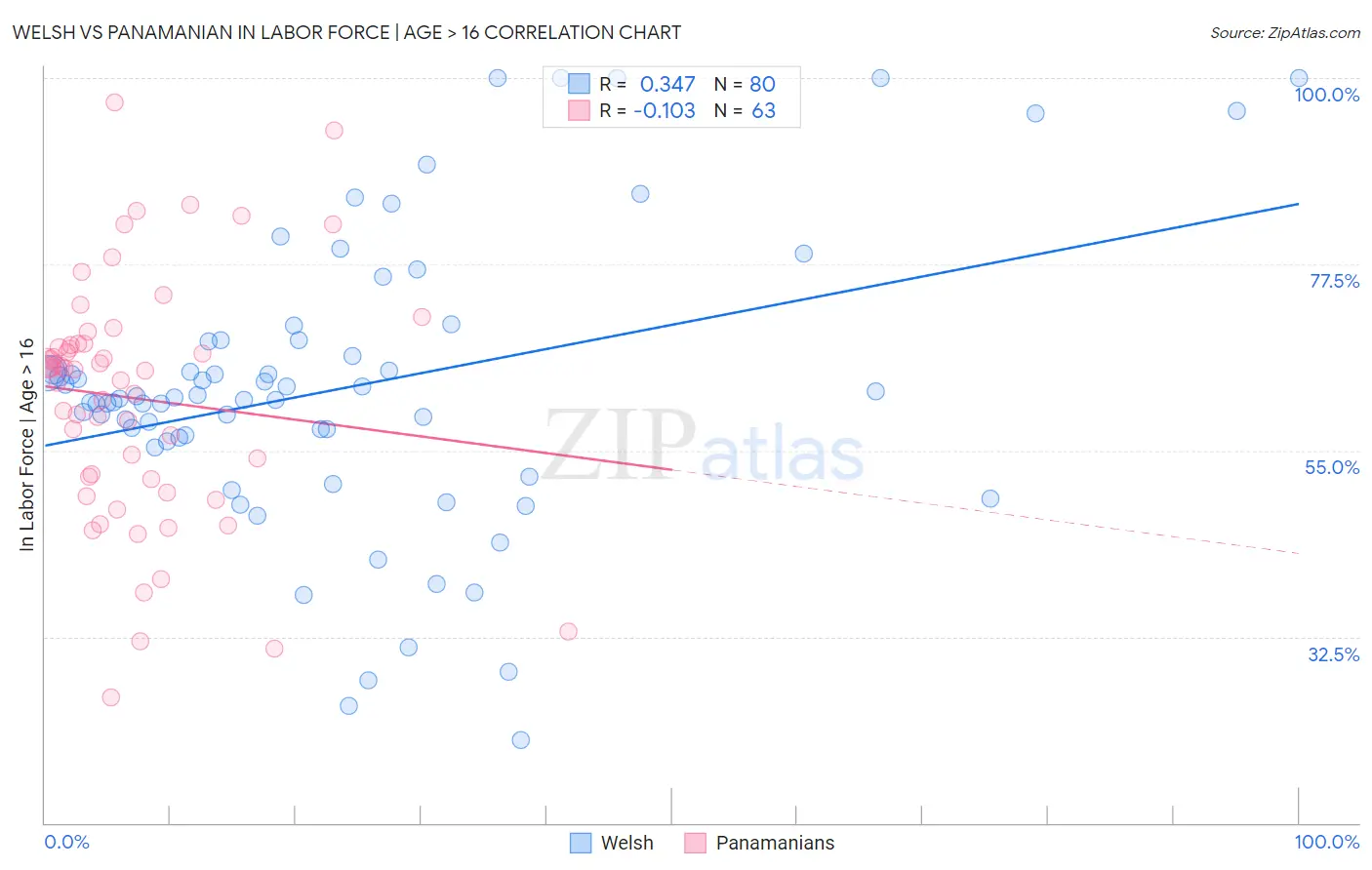 Welsh vs Panamanian In Labor Force | Age > 16