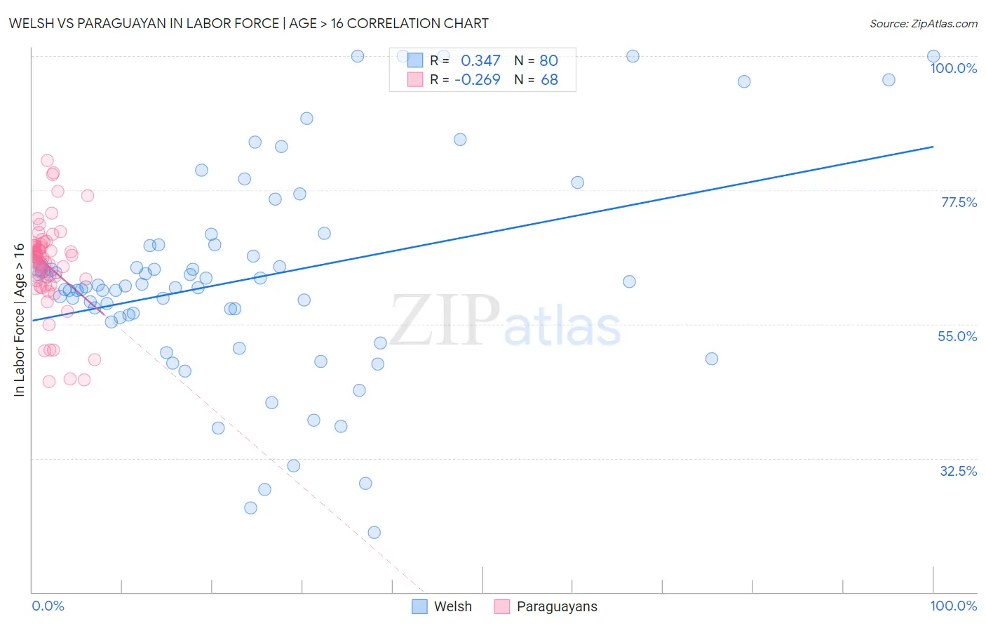 Welsh vs Paraguayan In Labor Force | Age > 16