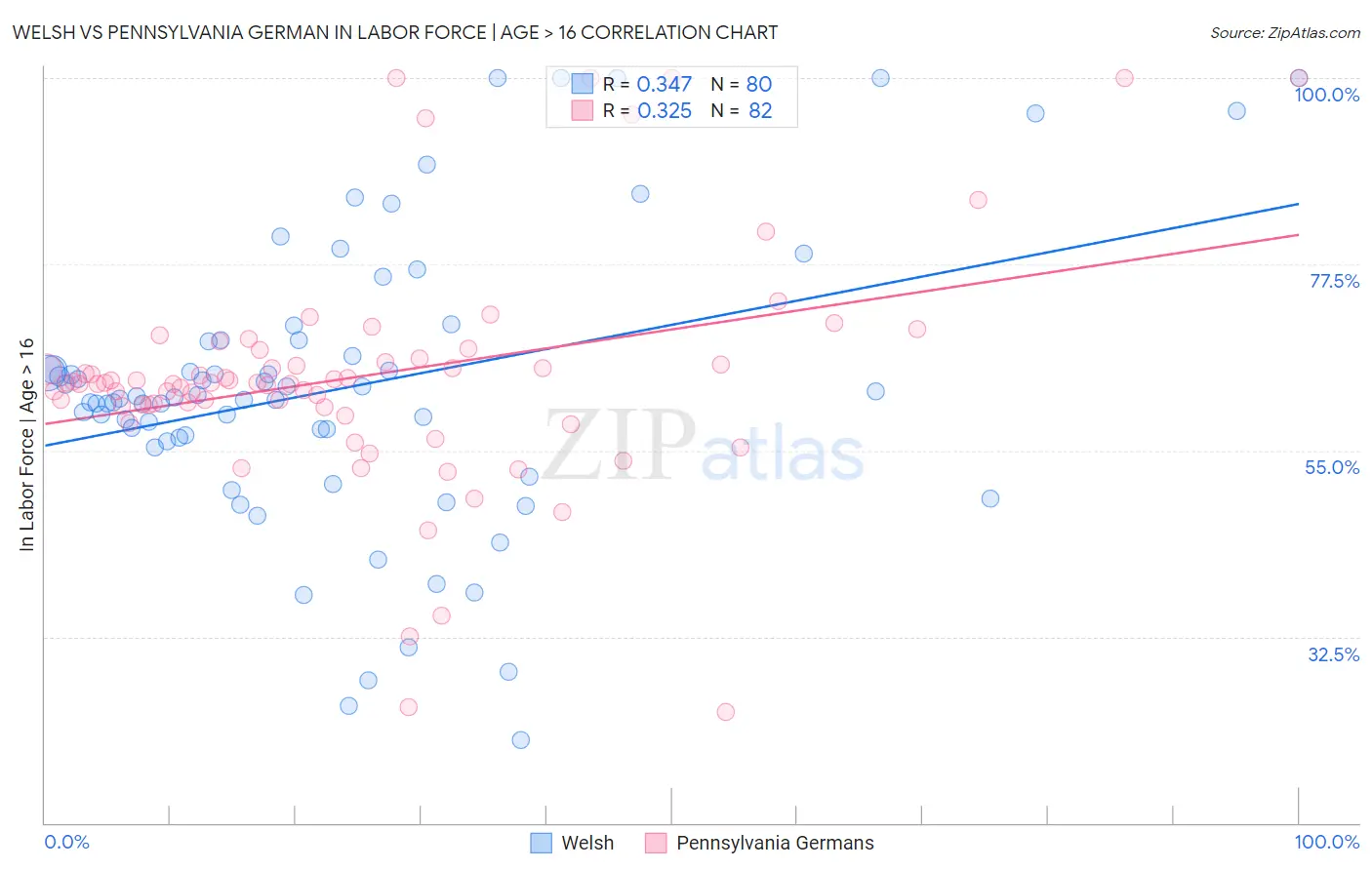 Welsh vs Pennsylvania German In Labor Force | Age > 16