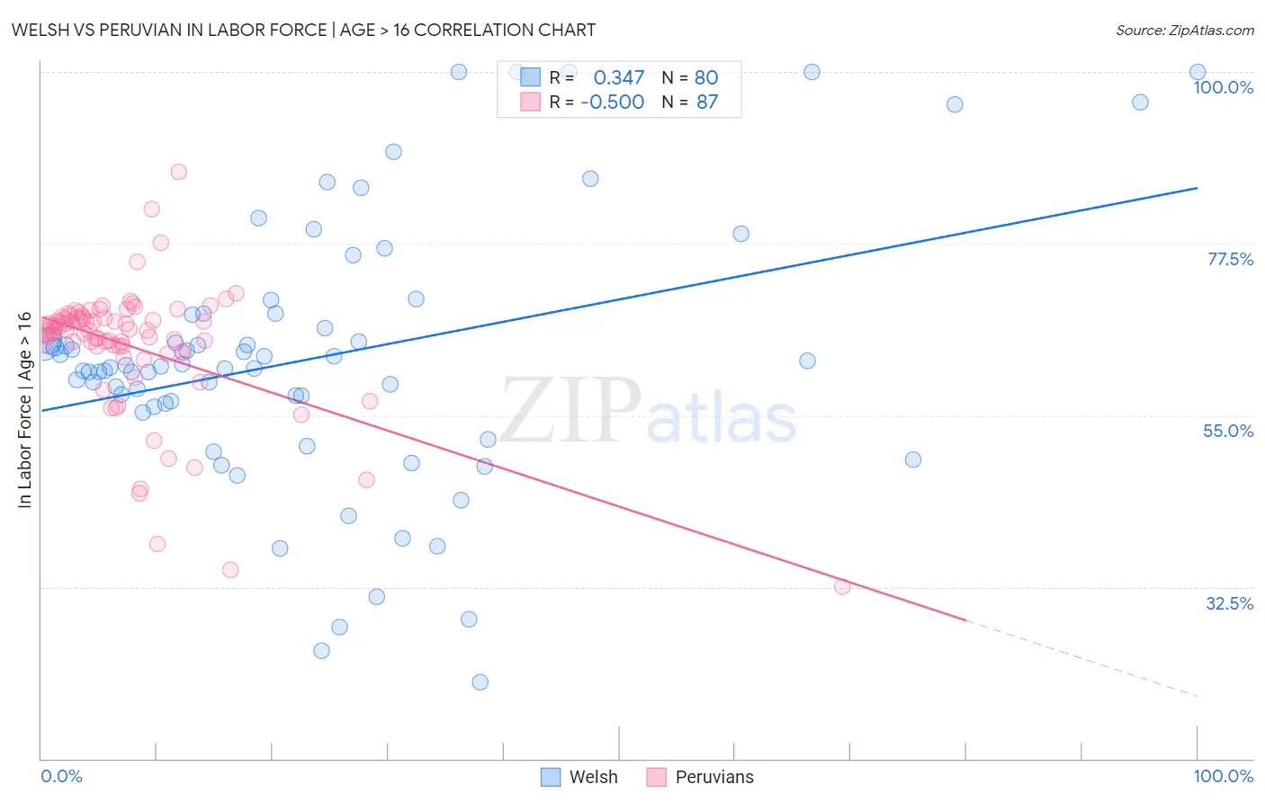 Welsh vs Peruvian In Labor Force | Age > 16