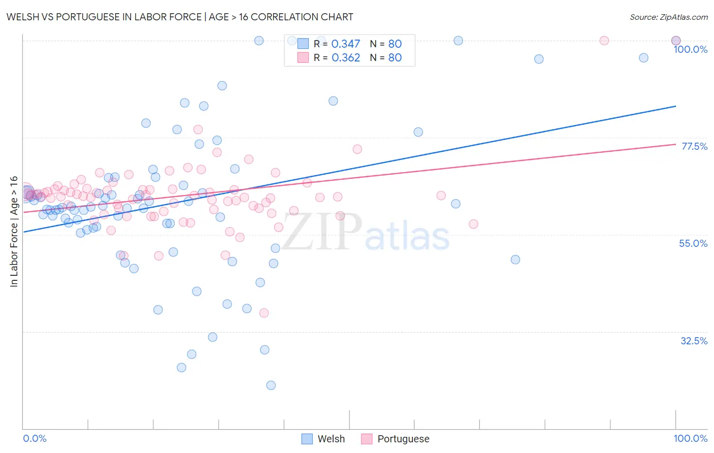 Welsh vs Portuguese In Labor Force | Age > 16