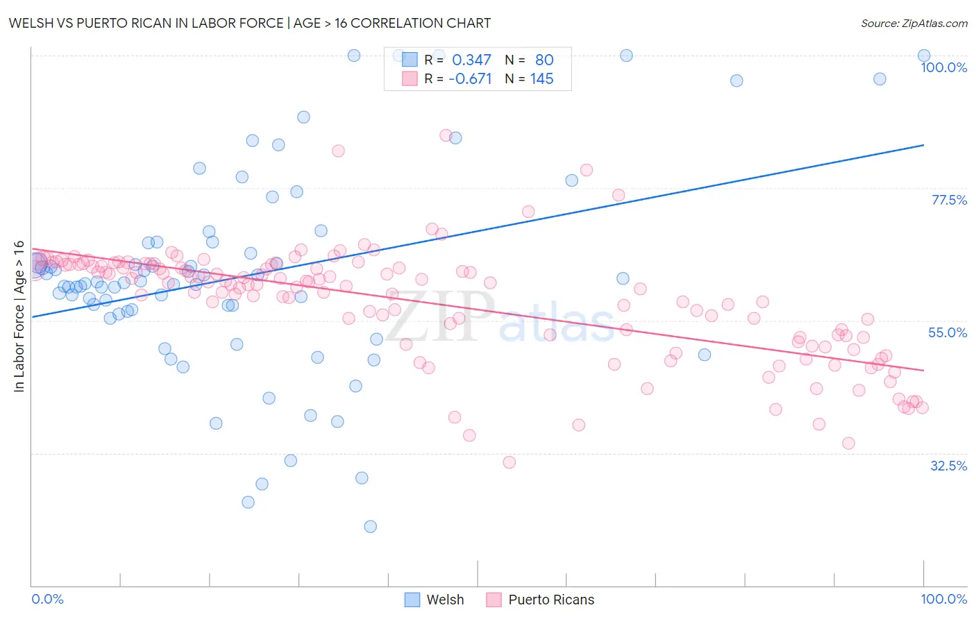 Welsh vs Puerto Rican In Labor Force | Age > 16