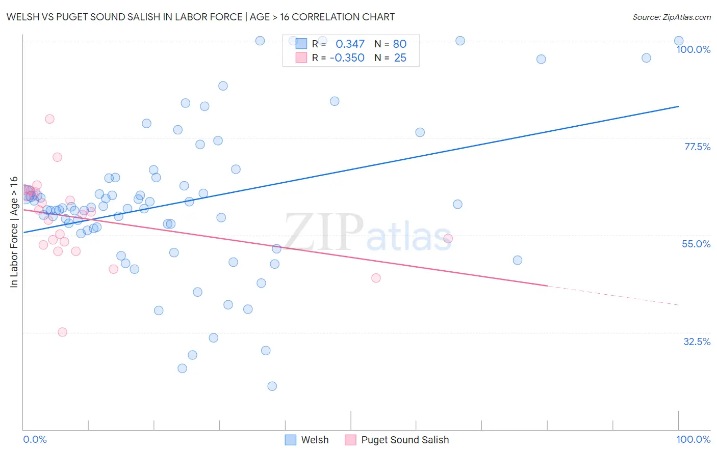 Welsh vs Puget Sound Salish In Labor Force | Age > 16