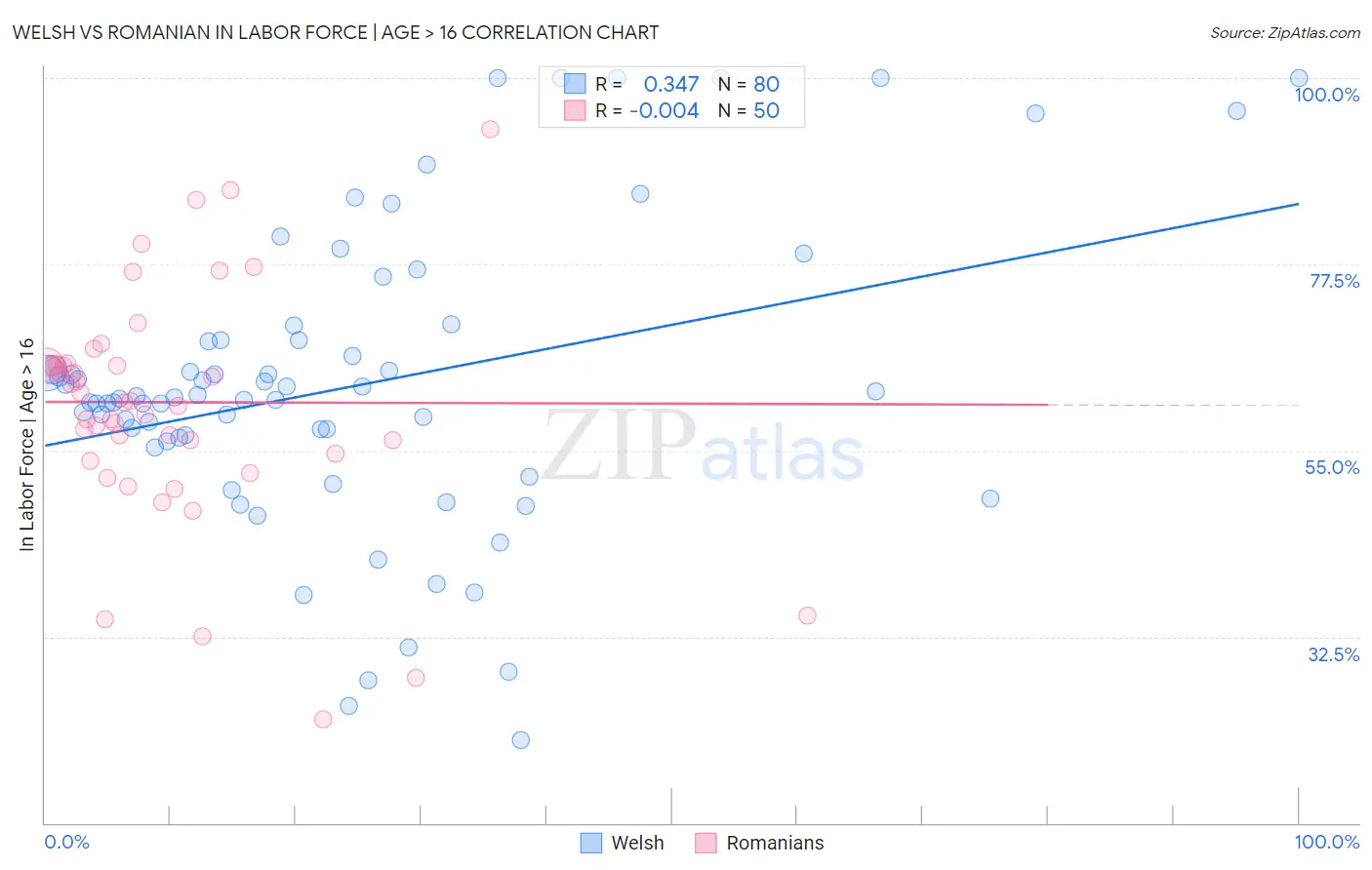 Welsh vs Romanian In Labor Force | Age > 16
