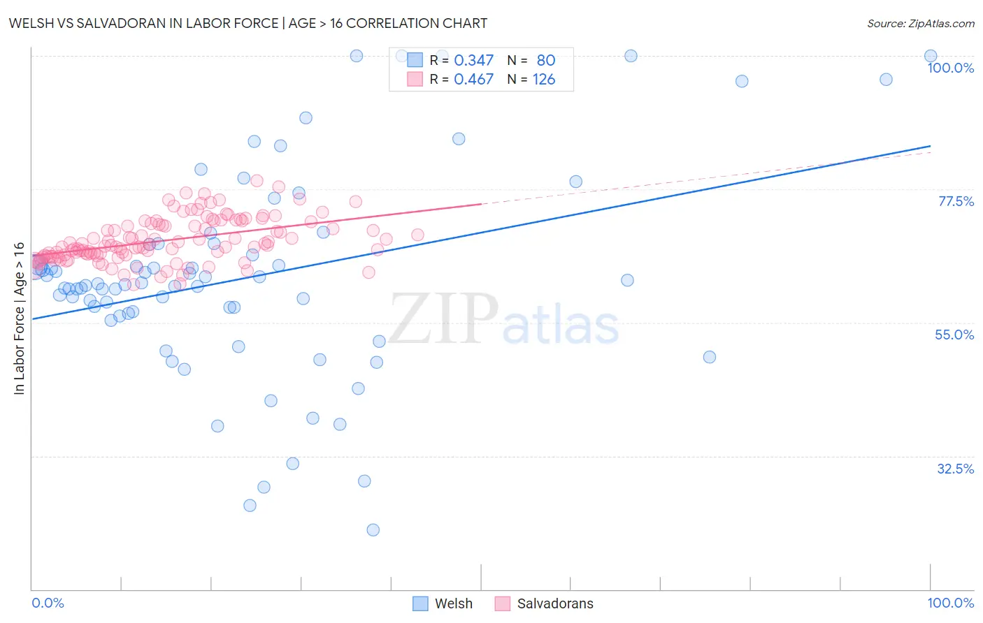 Welsh vs Salvadoran In Labor Force | Age > 16