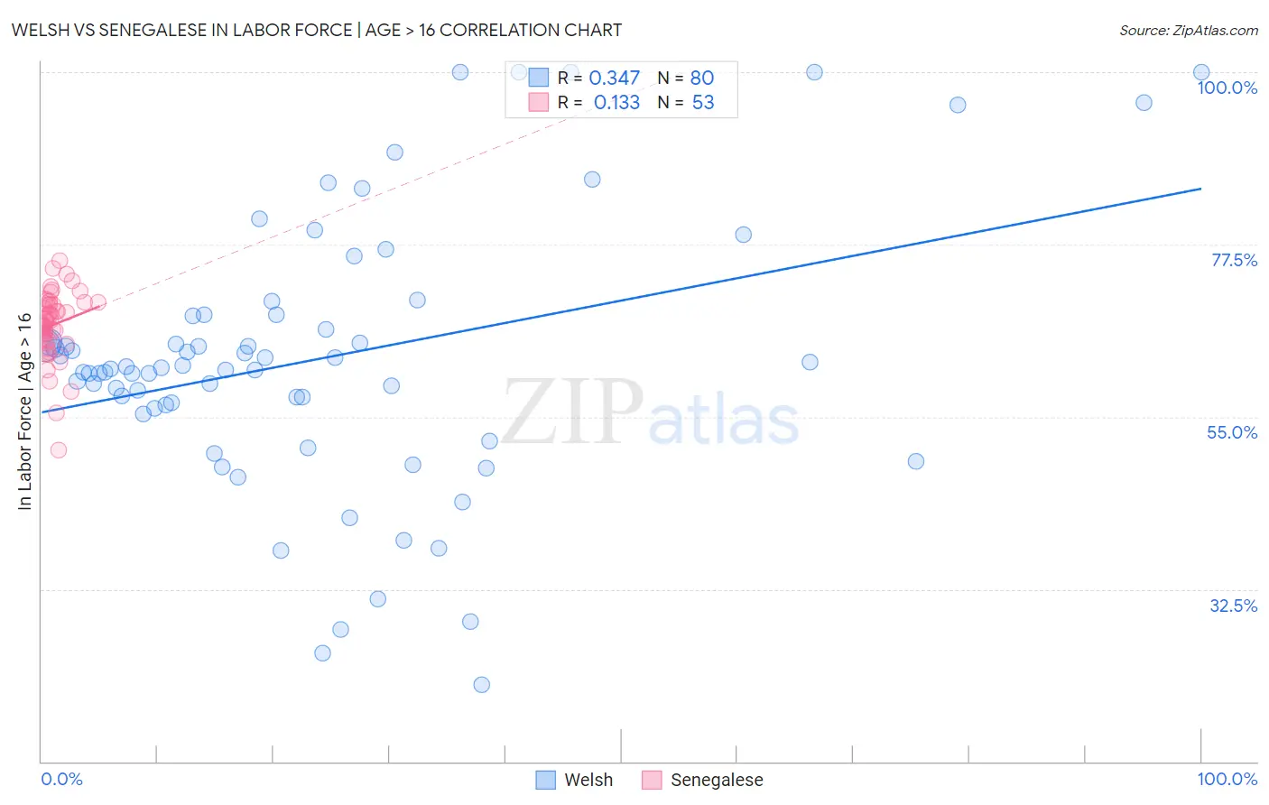 Welsh vs Senegalese In Labor Force | Age > 16