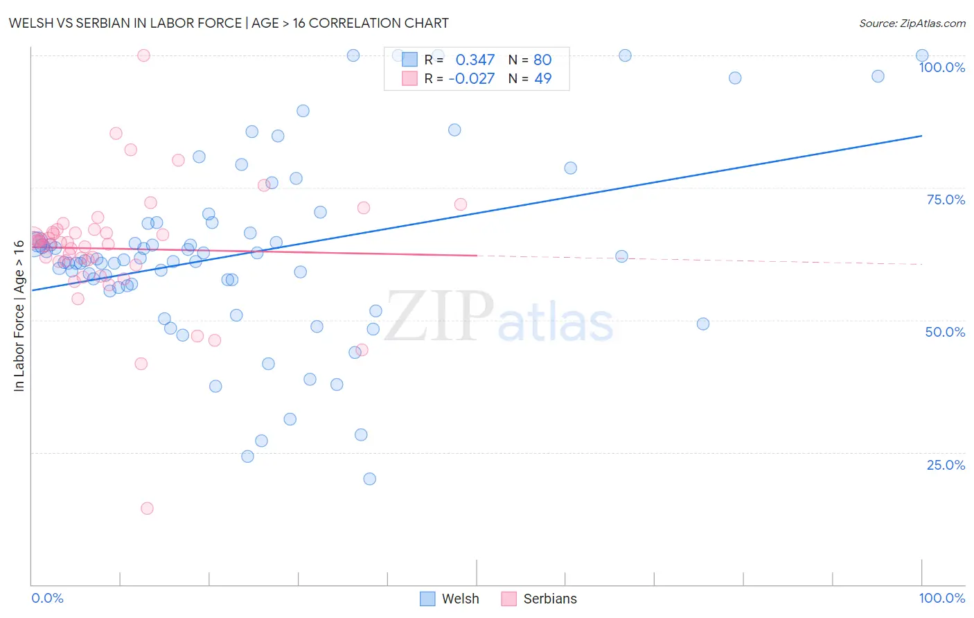 Welsh vs Serbian In Labor Force | Age > 16