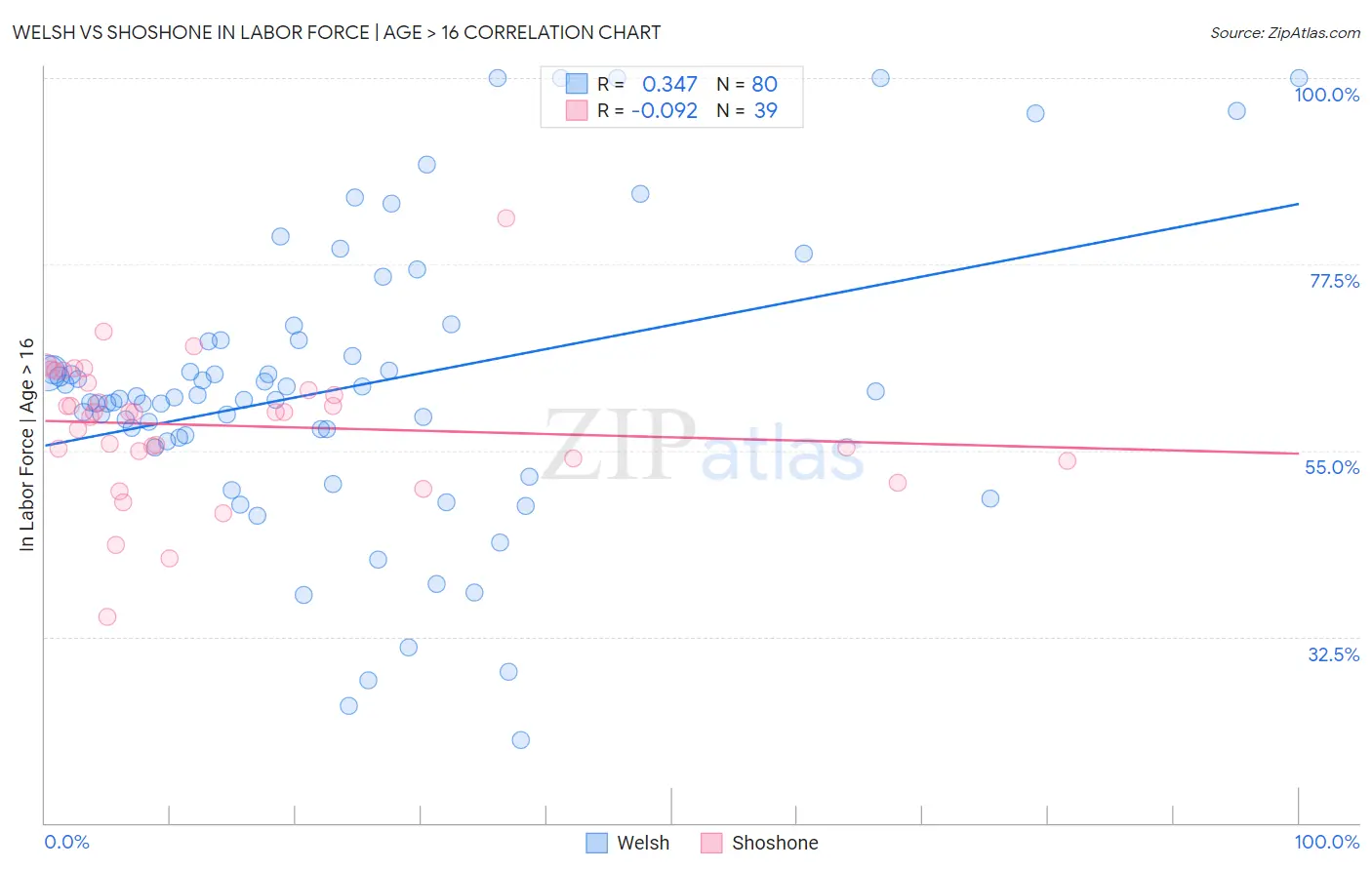 Welsh vs Shoshone In Labor Force | Age > 16