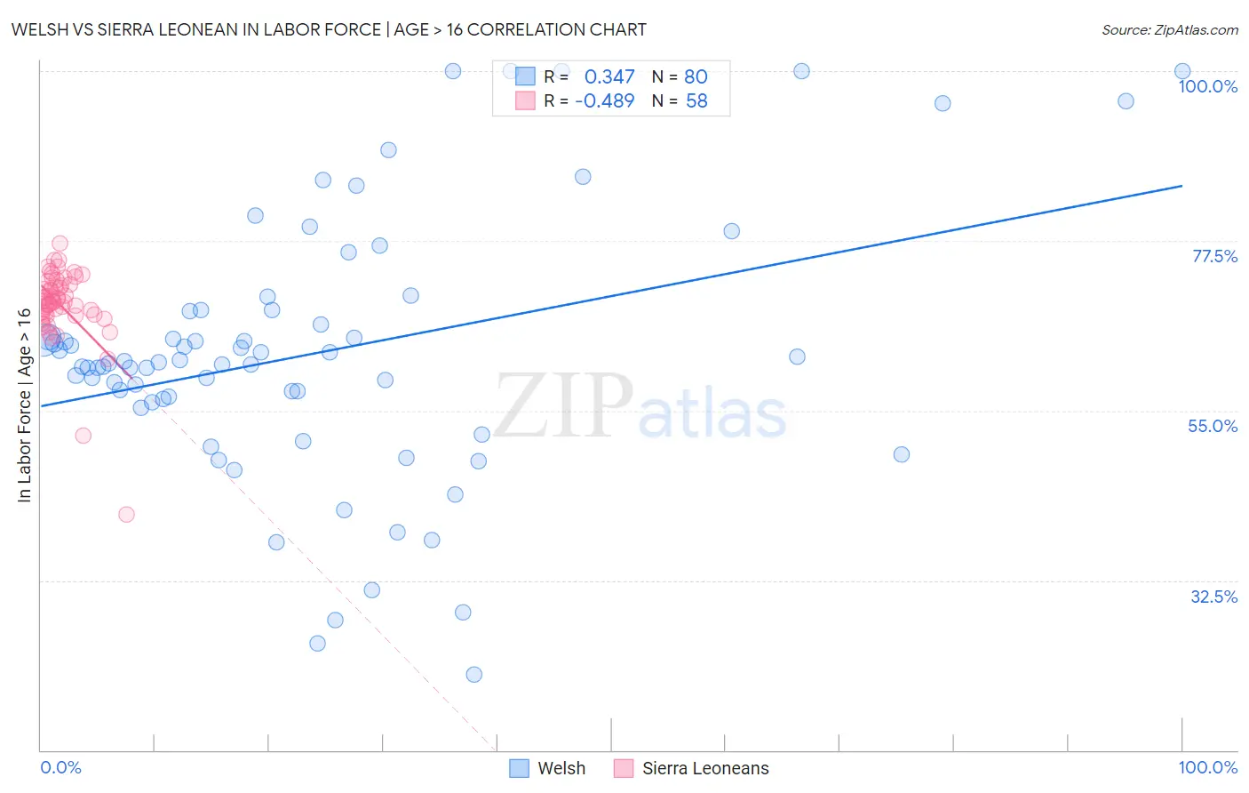 Welsh vs Sierra Leonean In Labor Force | Age > 16