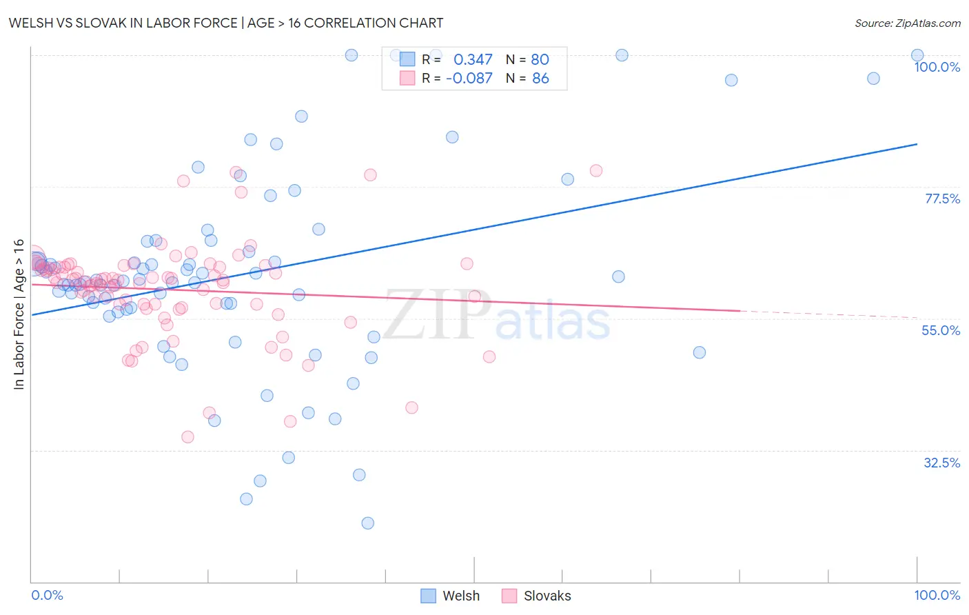 Welsh vs Slovak In Labor Force | Age > 16