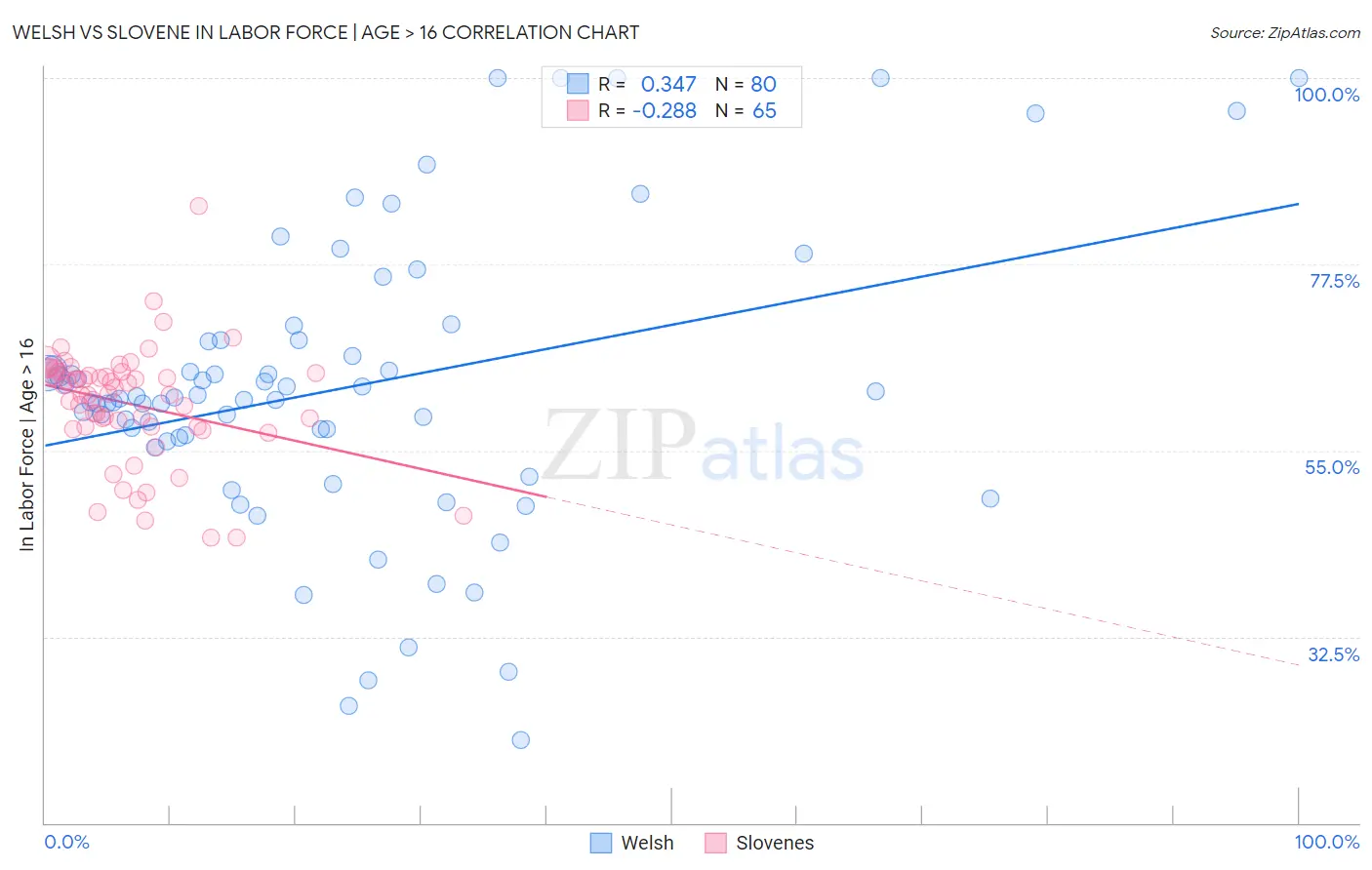 Welsh vs Slovene In Labor Force | Age > 16