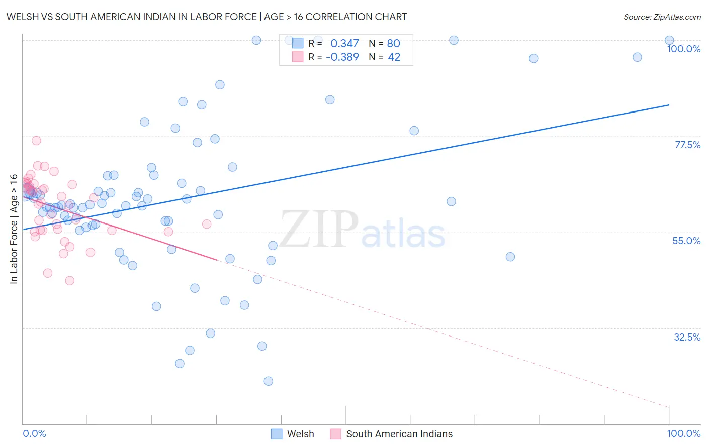 Welsh vs South American Indian In Labor Force | Age > 16