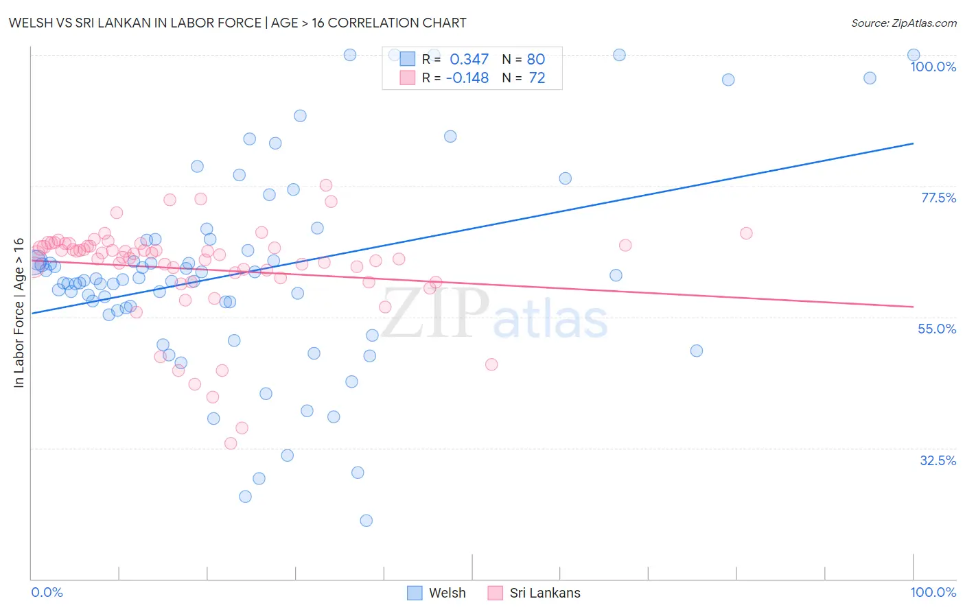 Welsh vs Sri Lankan In Labor Force | Age > 16