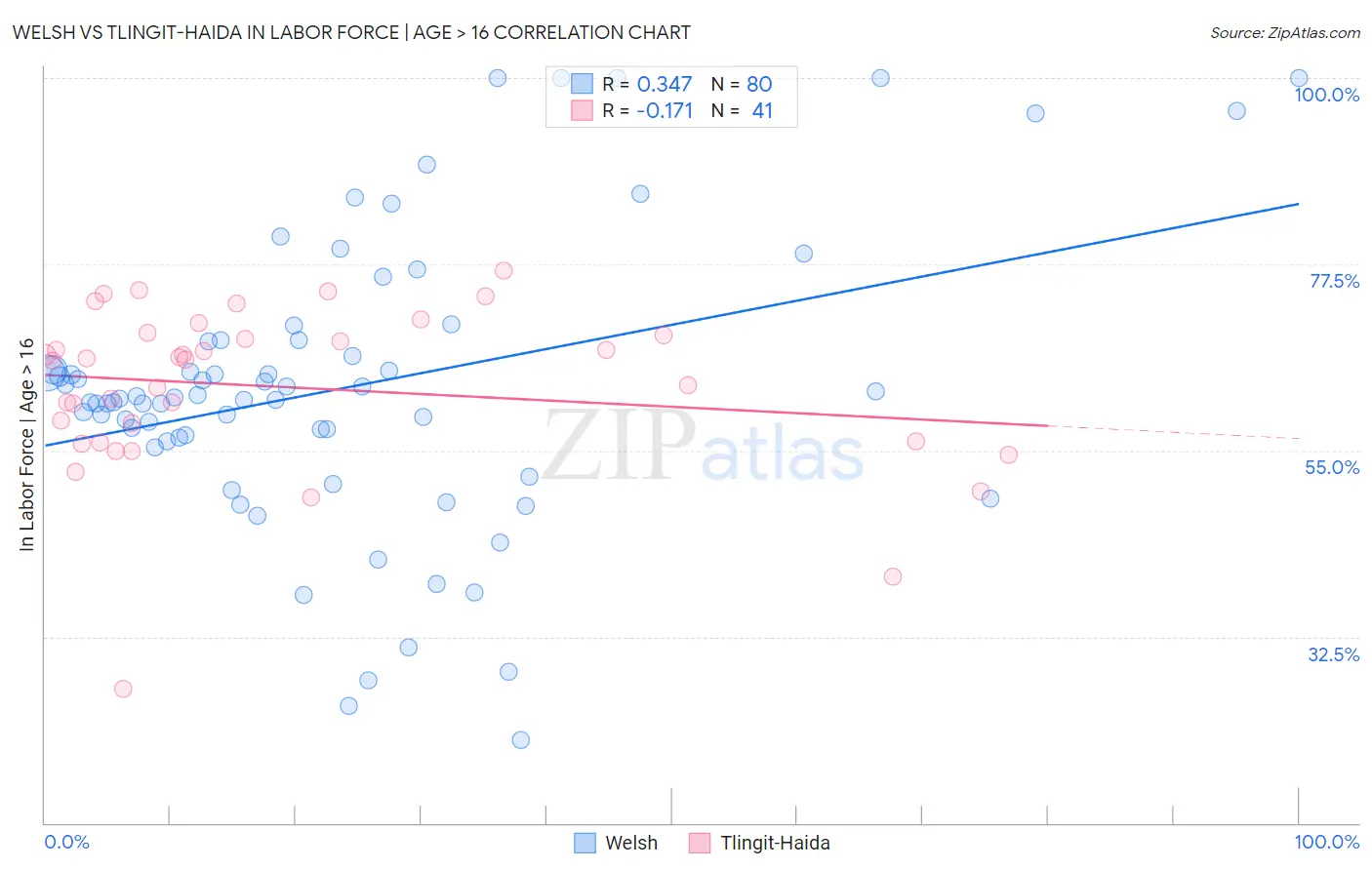 Welsh vs Tlingit-Haida In Labor Force | Age > 16