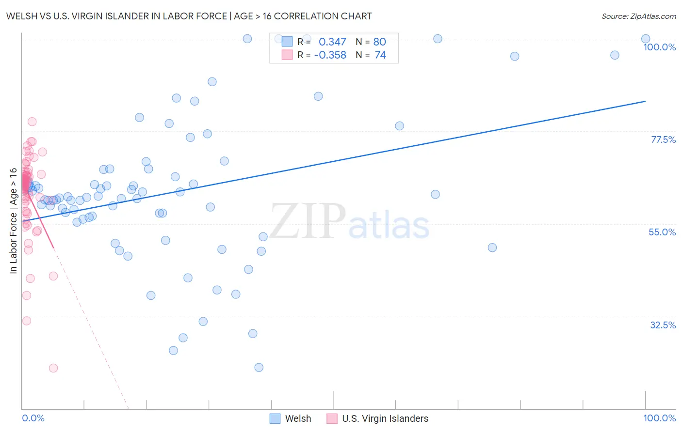 Welsh vs U.S. Virgin Islander In Labor Force | Age > 16