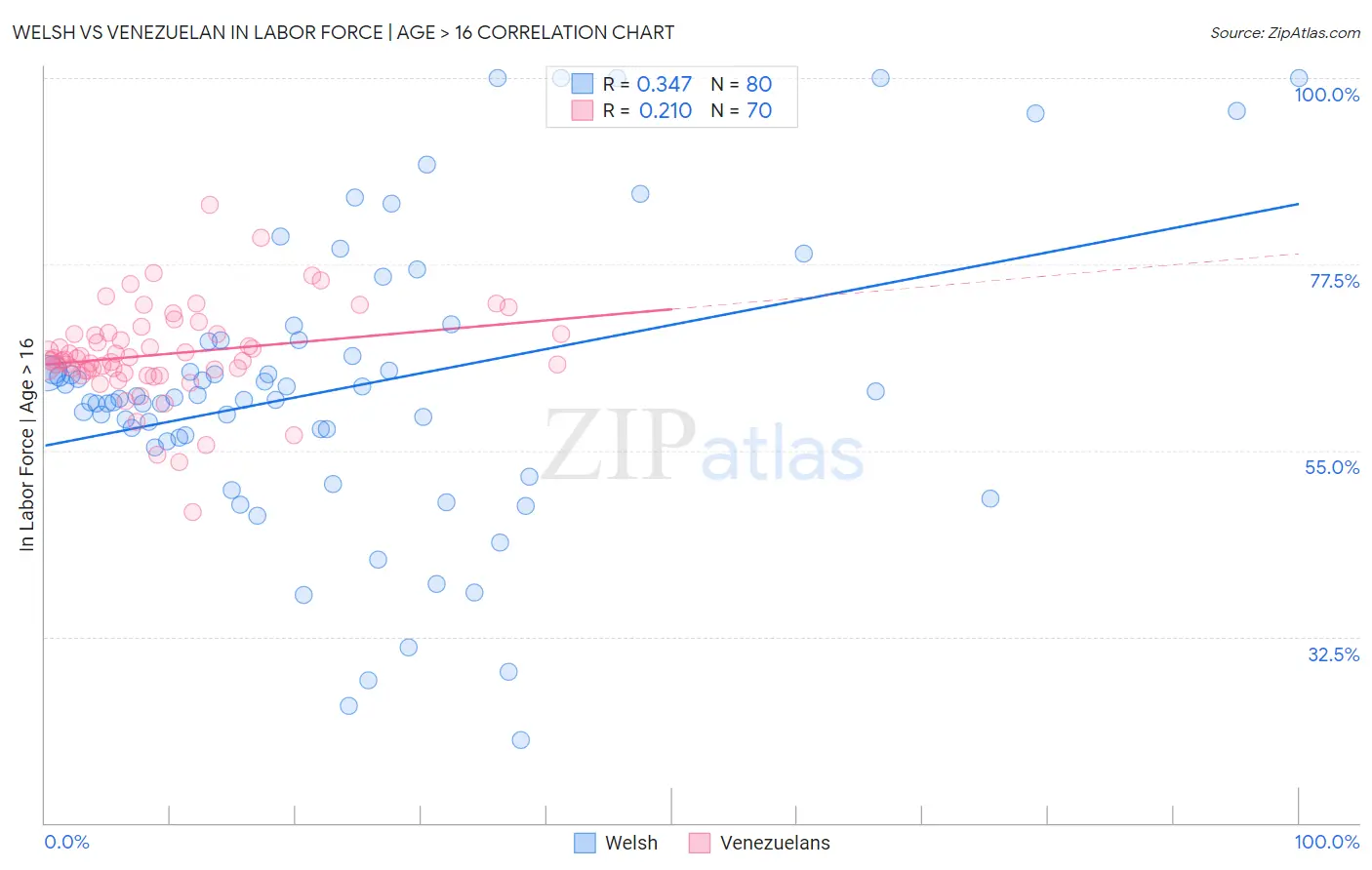 Welsh vs Venezuelan In Labor Force | Age > 16