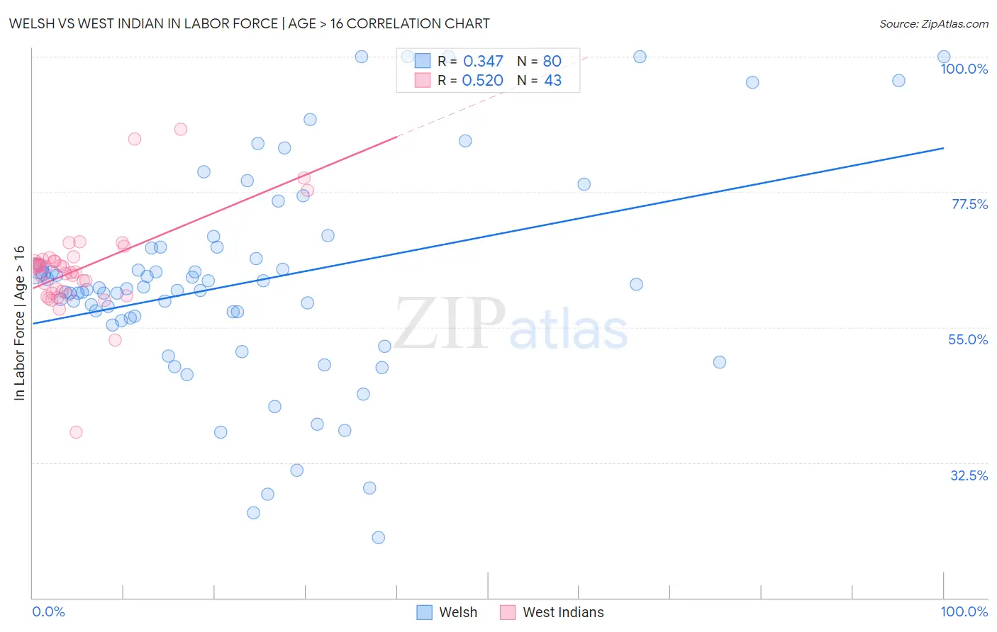 Welsh vs West Indian In Labor Force | Age > 16