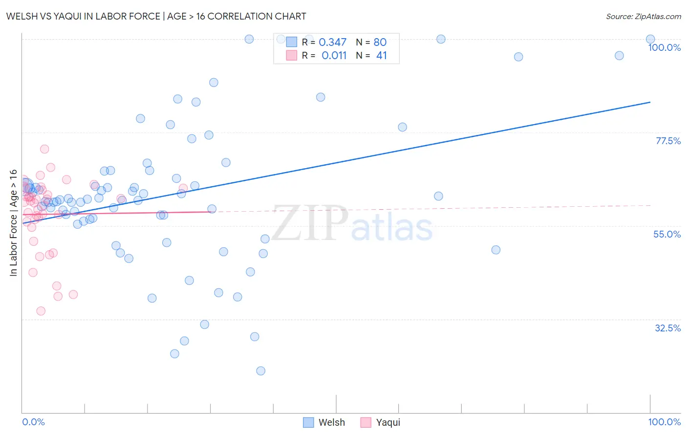Welsh vs Yaqui In Labor Force | Age > 16
