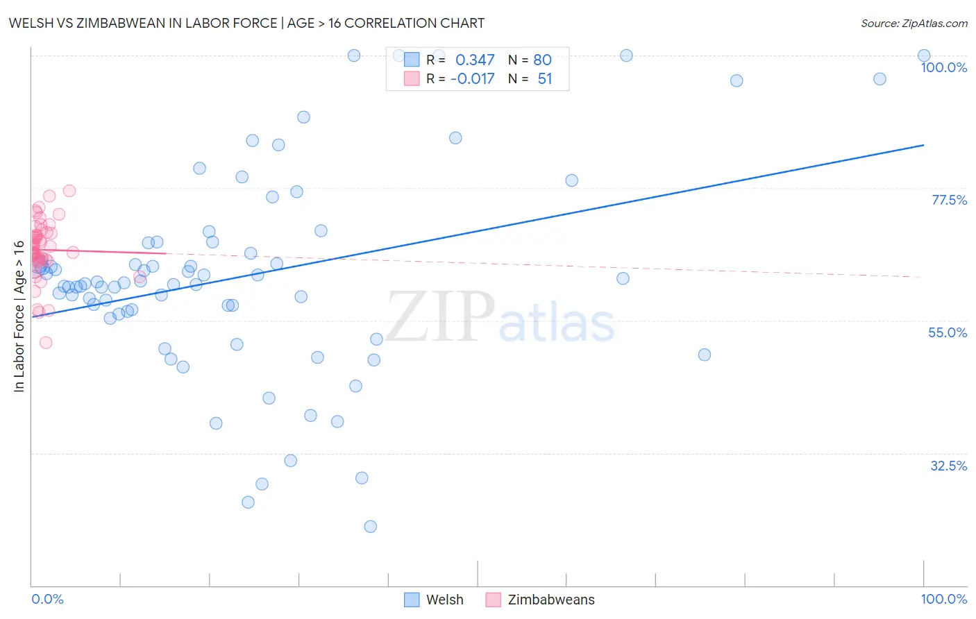 Welsh vs Zimbabwean In Labor Force | Age > 16