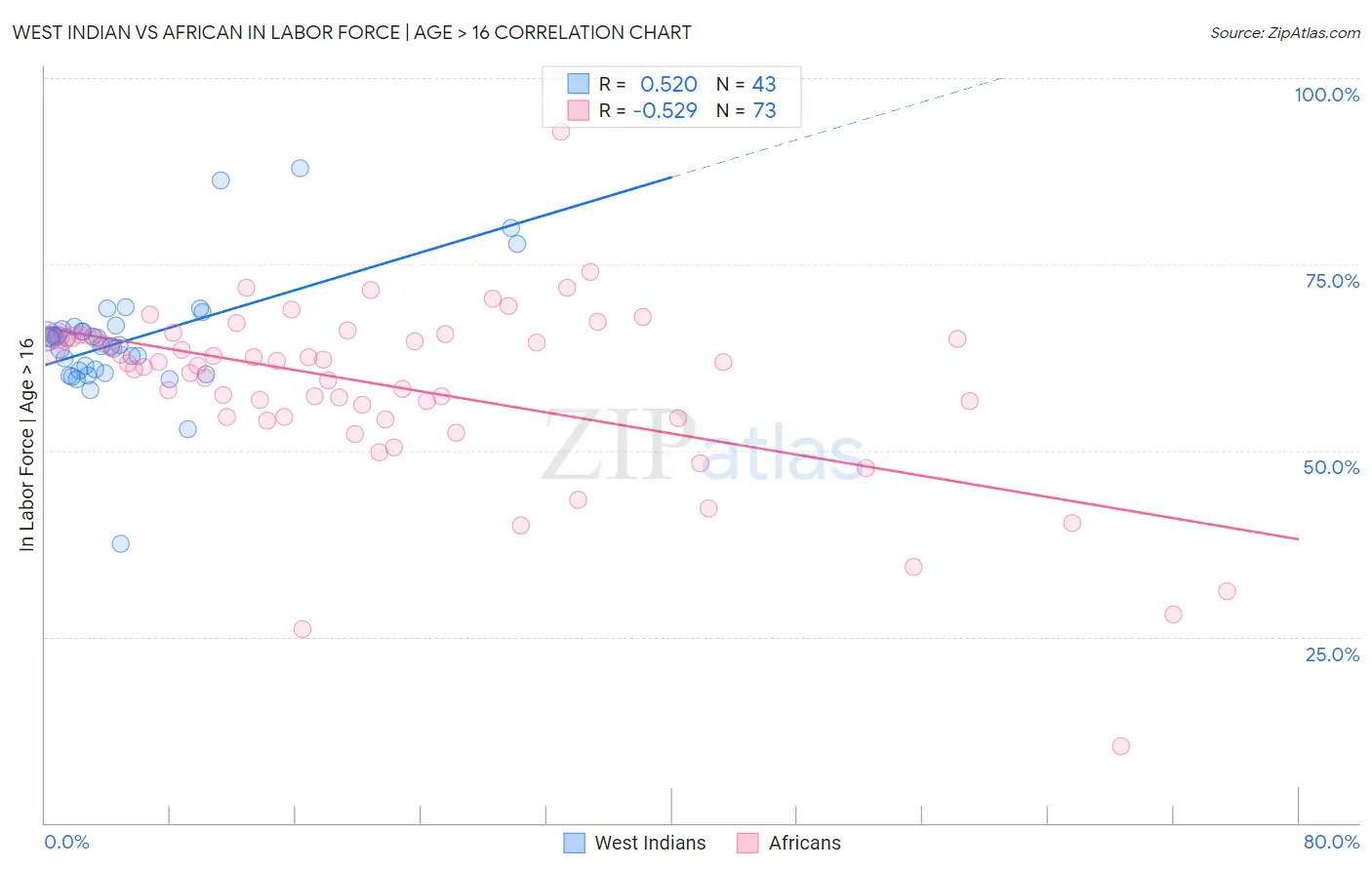 West Indian vs African In Labor Force | Age > 16