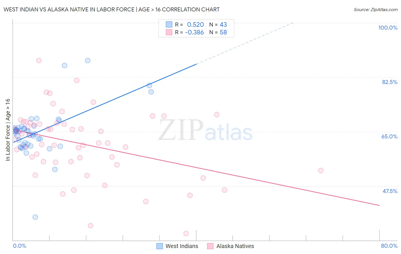 West Indian vs Alaska Native In Labor Force | Age > 16