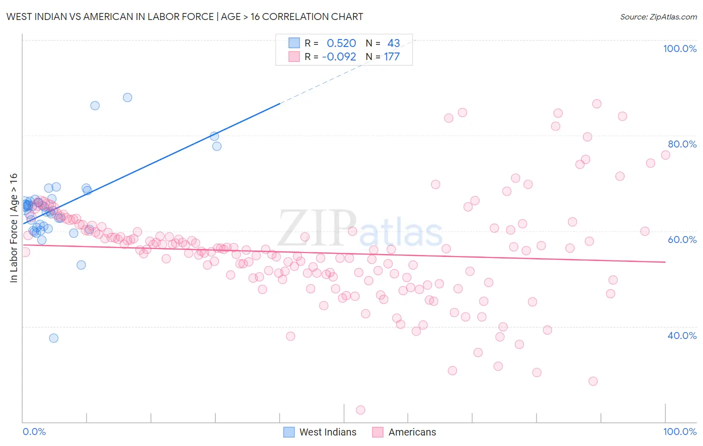 West Indian vs American In Labor Force | Age > 16