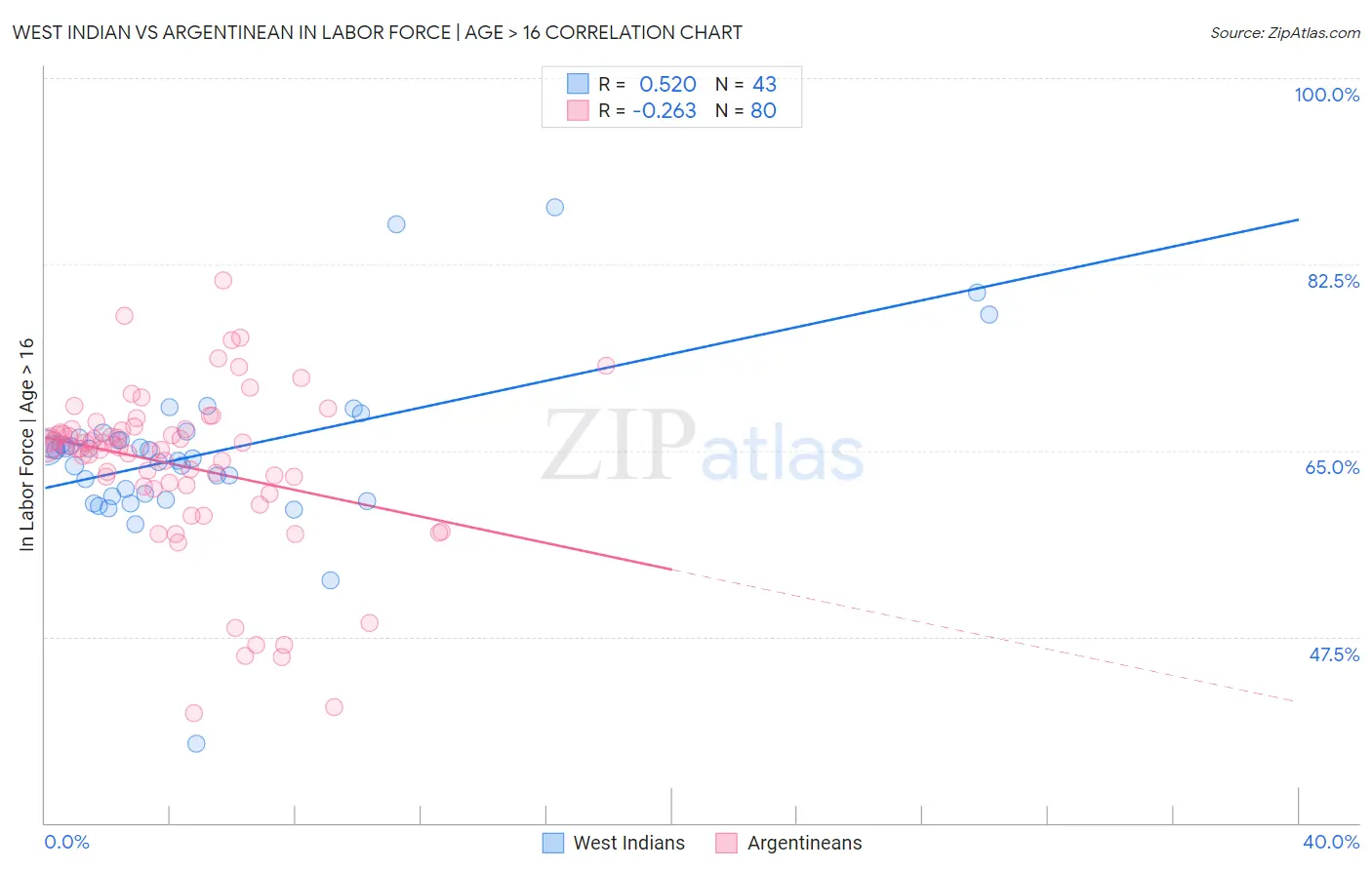 West Indian vs Argentinean In Labor Force | Age > 16