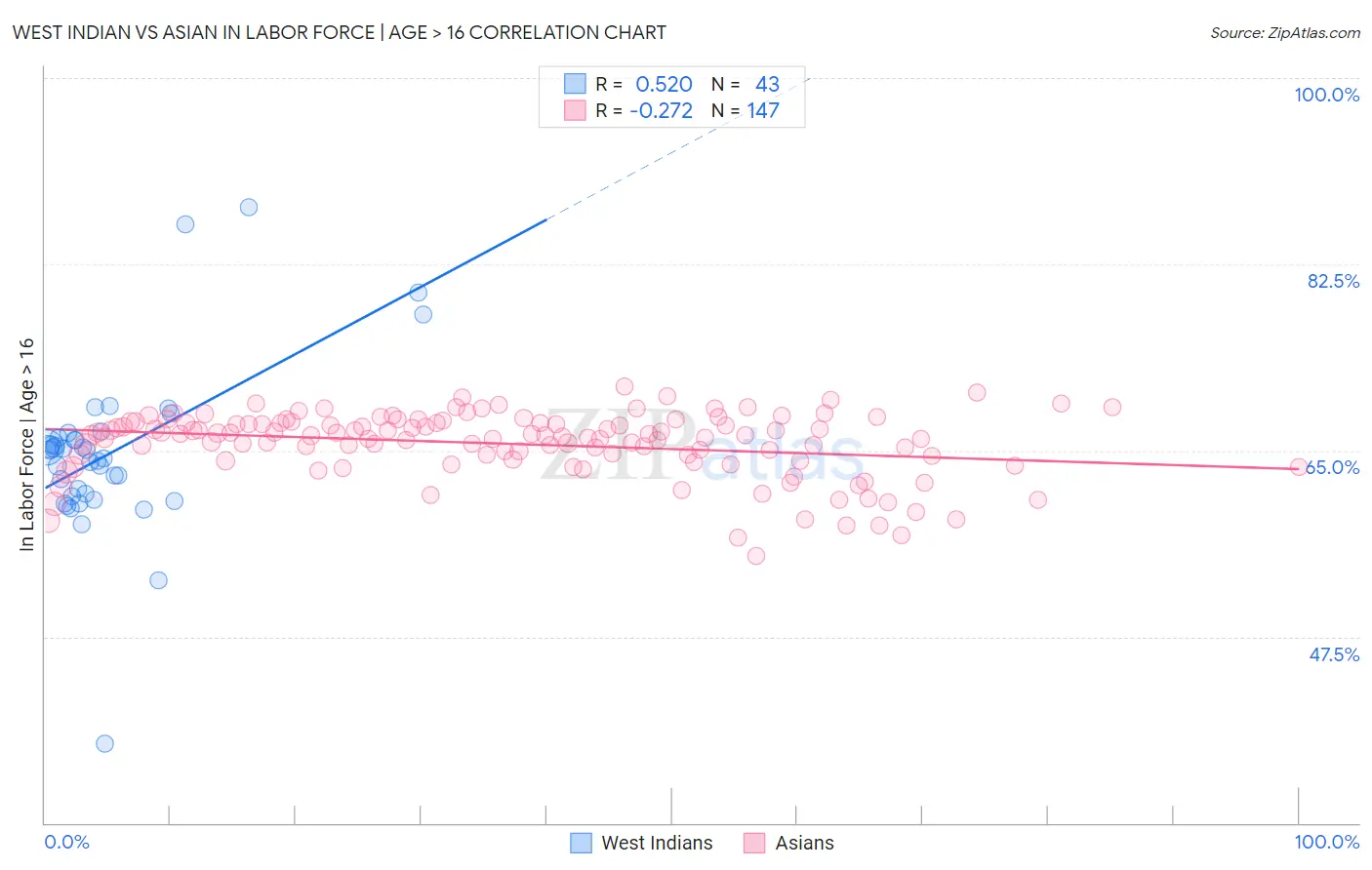 West Indian vs Asian In Labor Force | Age > 16