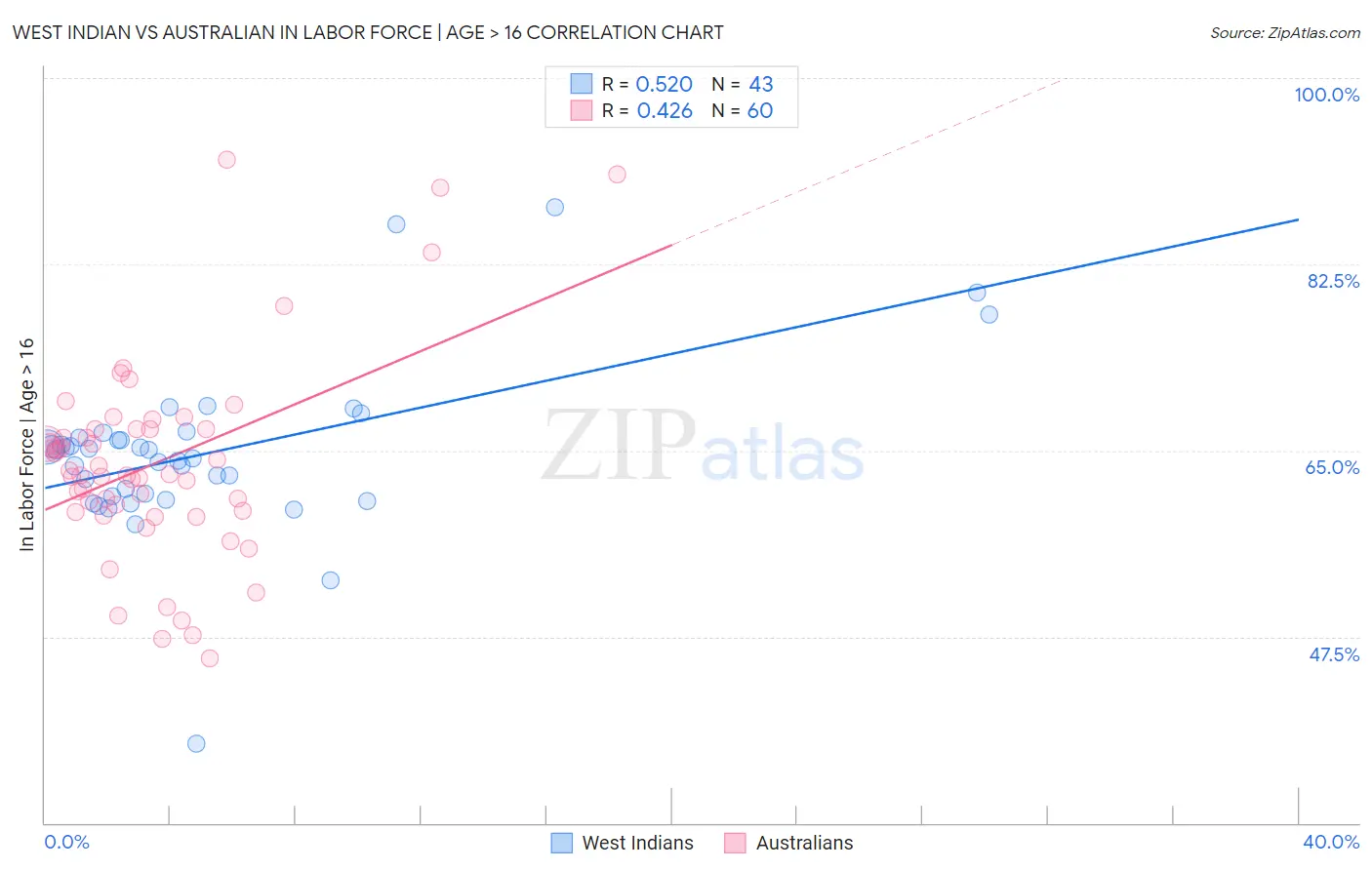 West Indian vs Australian In Labor Force | Age > 16