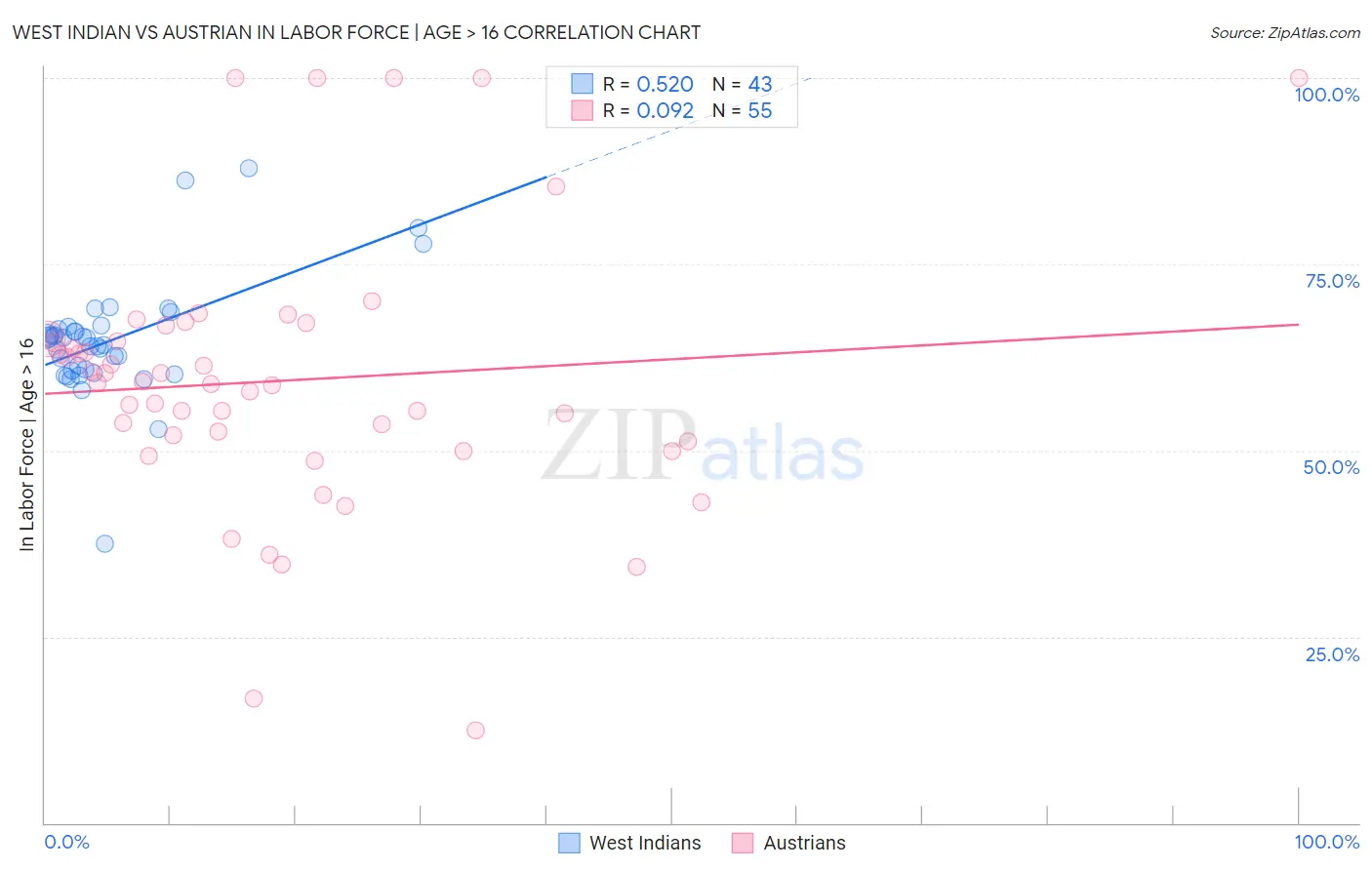 West Indian vs Austrian In Labor Force | Age > 16