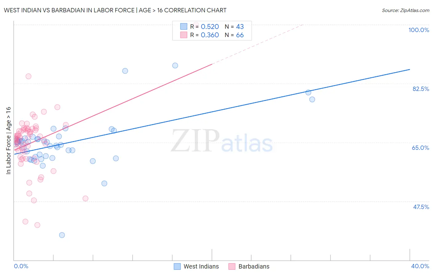 West Indian vs Barbadian In Labor Force | Age > 16