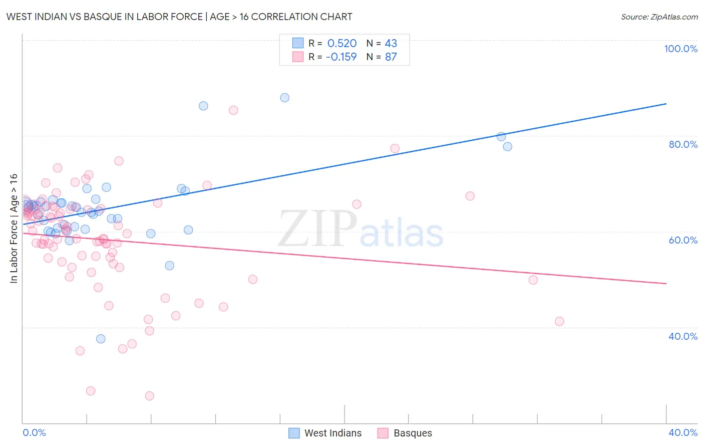 West Indian vs Basque In Labor Force | Age > 16