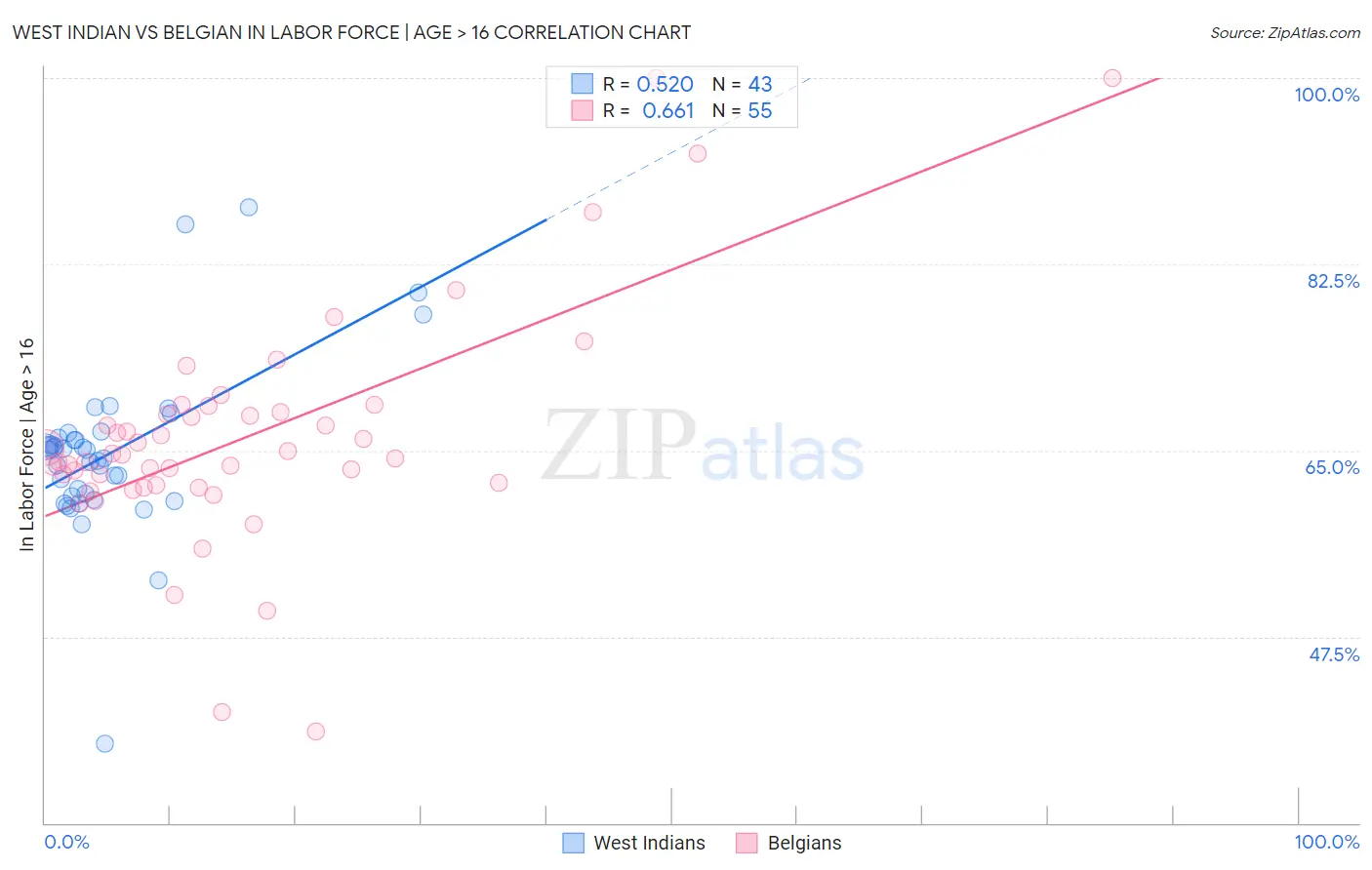 West Indian vs Belgian In Labor Force | Age > 16