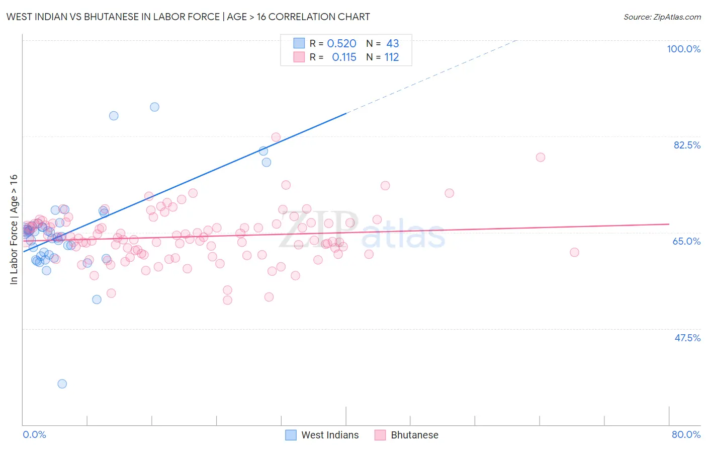 West Indian vs Bhutanese In Labor Force | Age > 16