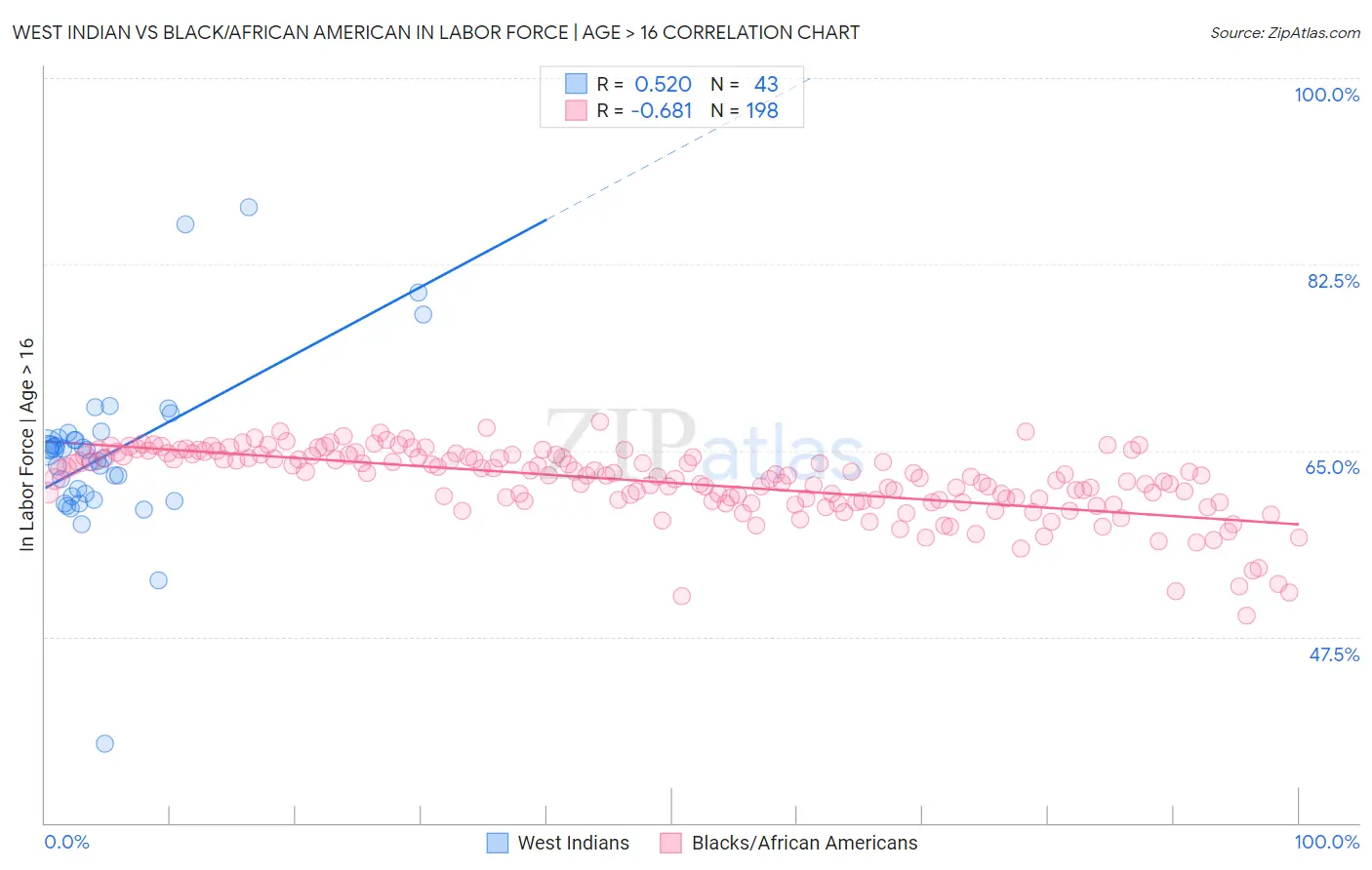 West Indian vs Black/African American In Labor Force | Age > 16