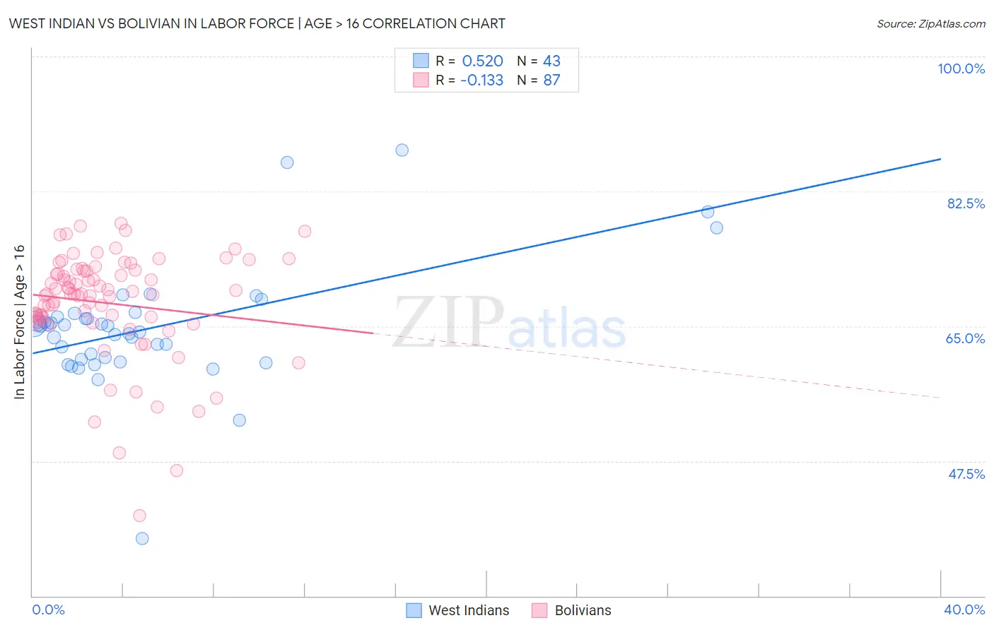 West Indian vs Bolivian In Labor Force | Age > 16