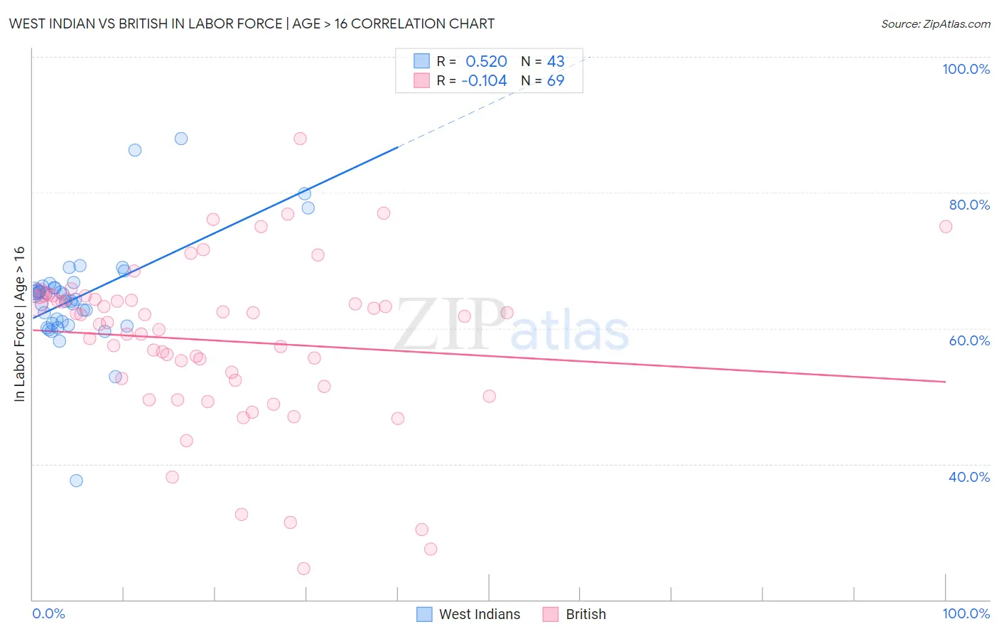 West Indian vs British In Labor Force | Age > 16