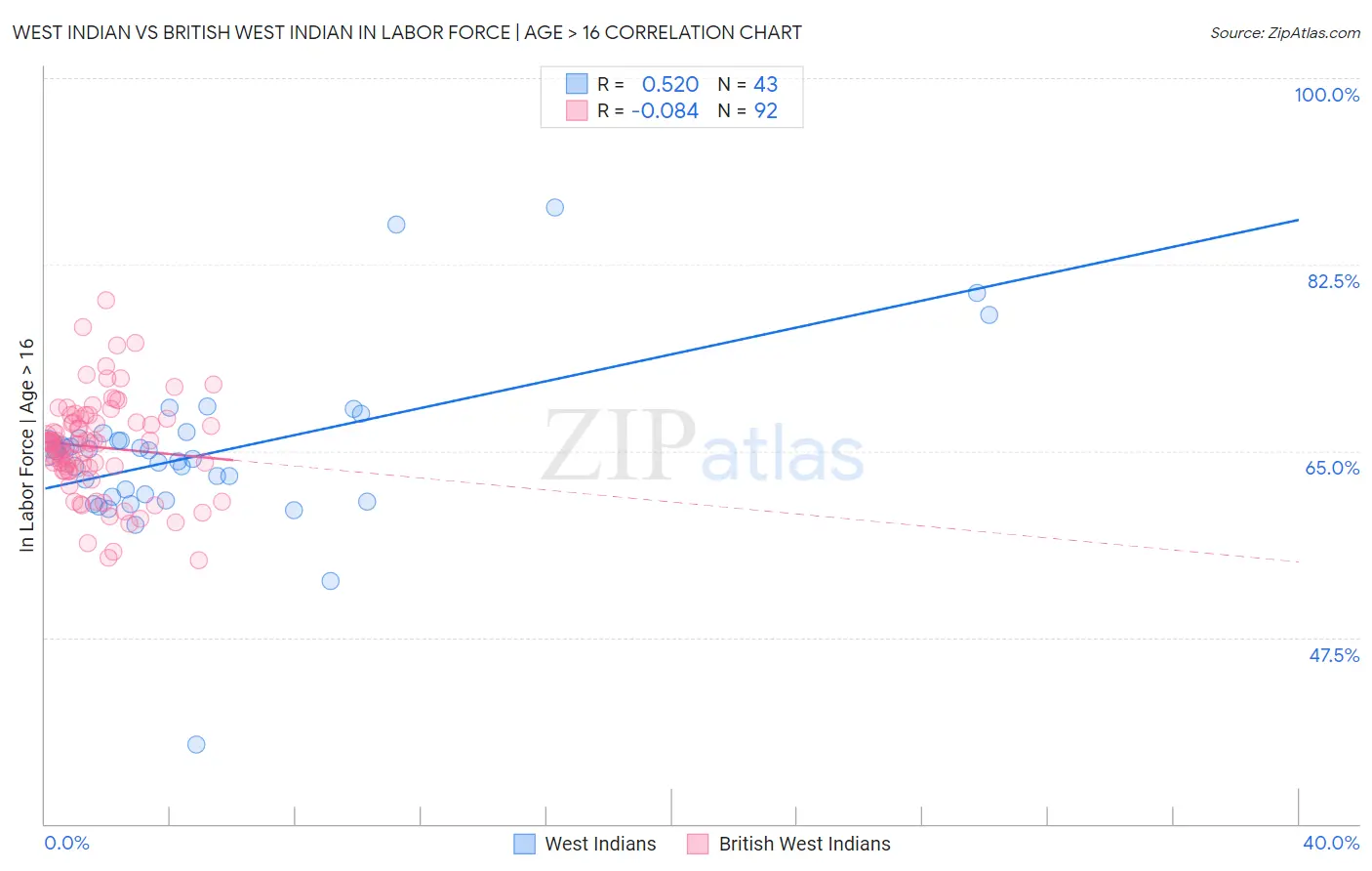 West Indian vs British West Indian In Labor Force | Age > 16