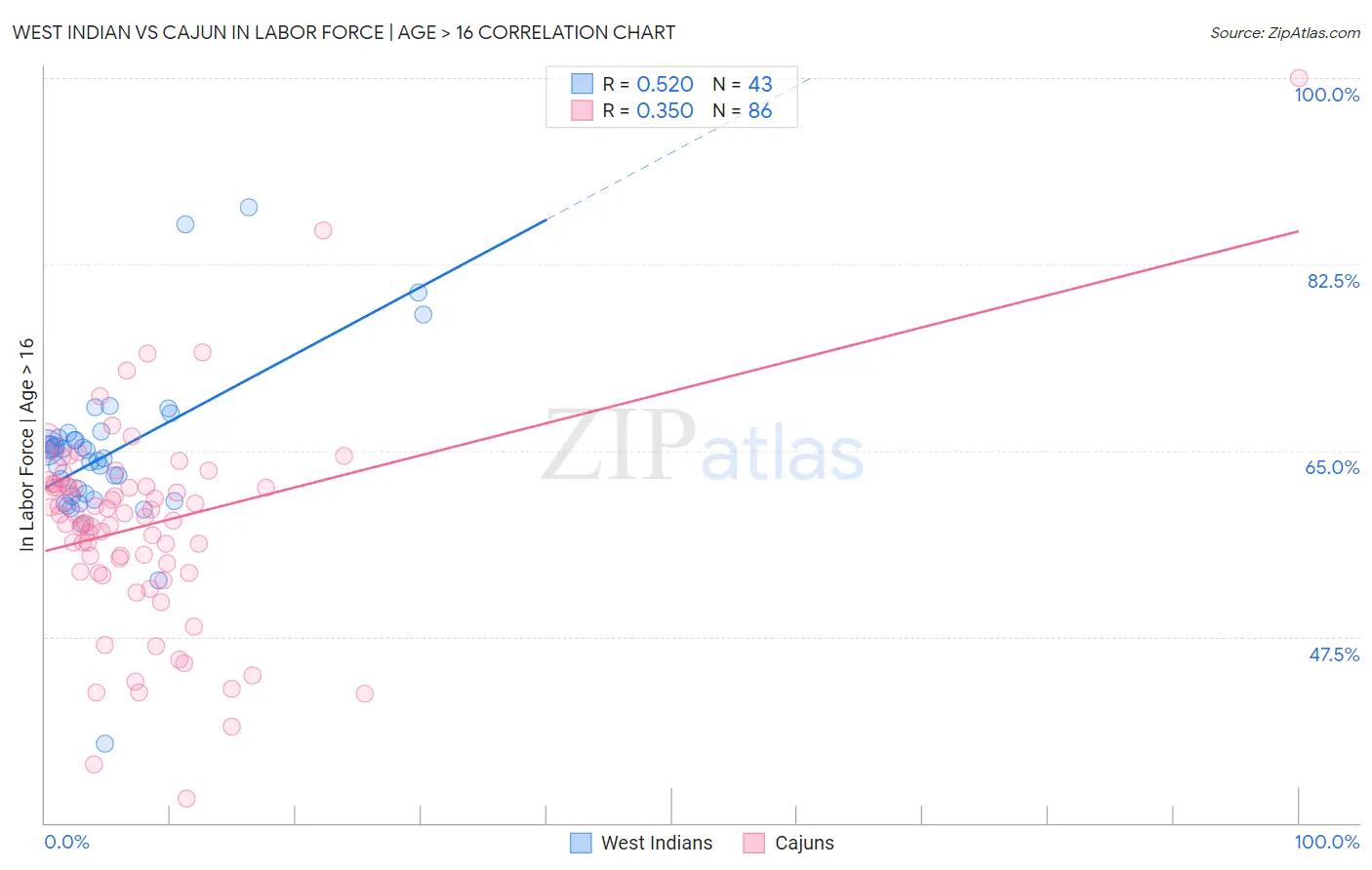 West Indian vs Cajun In Labor Force | Age > 16