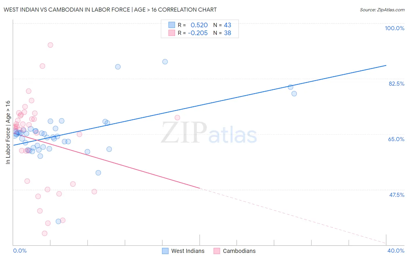 West Indian vs Cambodian In Labor Force | Age > 16