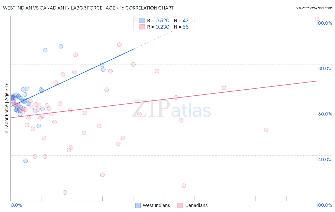 West Indian vs Canadian In Labor Force | Age > 16