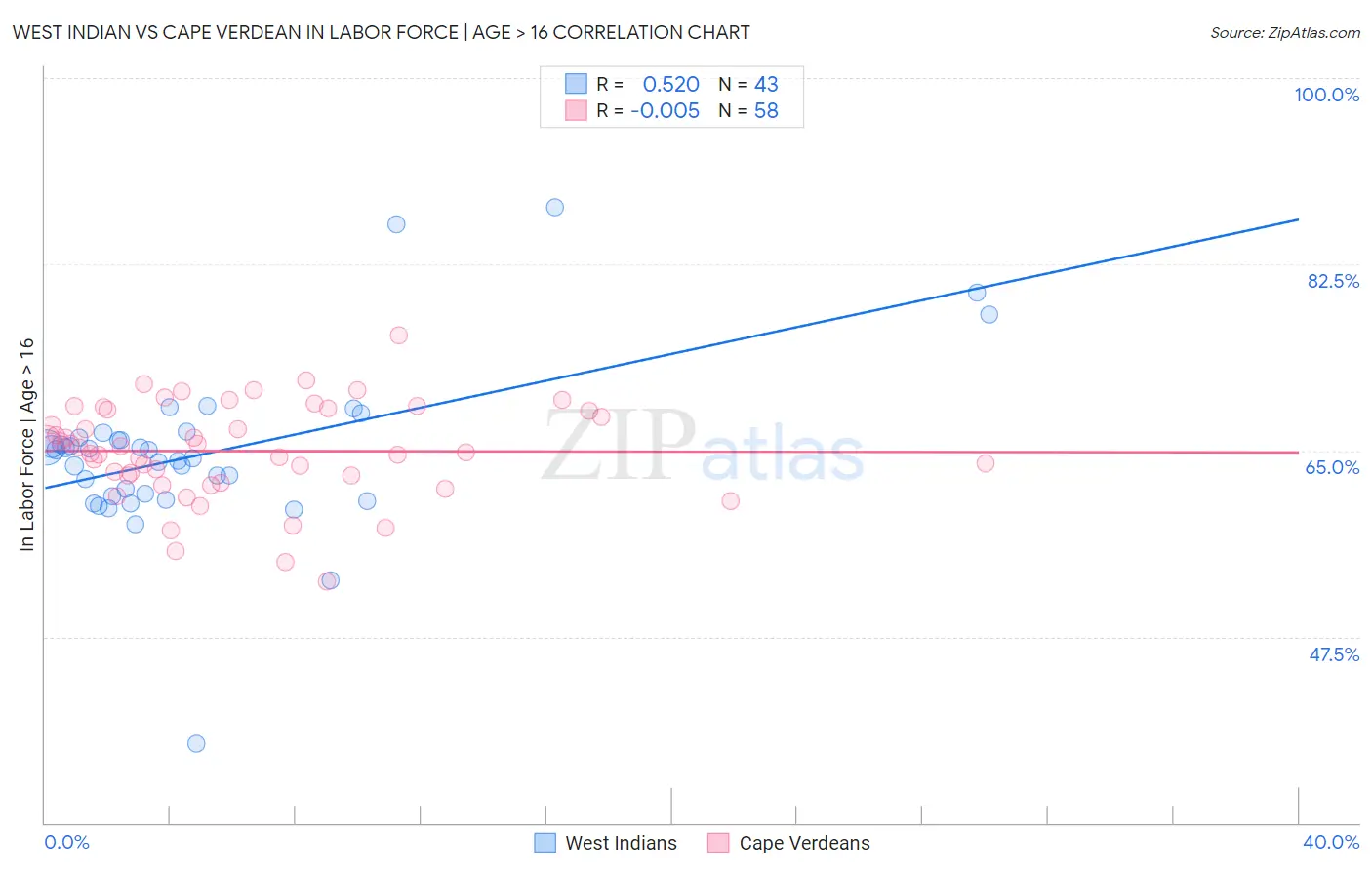 West Indian vs Cape Verdean In Labor Force | Age > 16